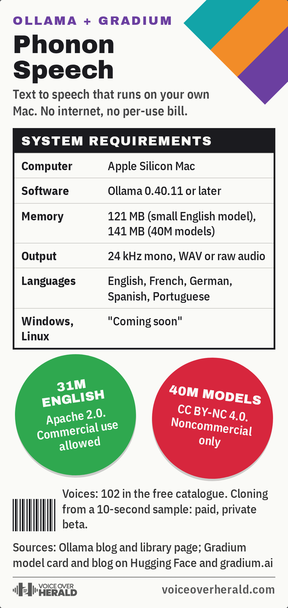 Software box style graphic for Phonon Speech: requires an Apple Silicon Mac and Ollama 0.40.11 or later, uses 121 MB for the small English model and 141 MB for 40M models, outputs 24 kHz mono in English, French, German, Spanish and Portuguese, Windows and Linux coming soon. A green sticker says the 31M English model is Apache 2.0 and allows commercial use; a red sticker says the 40M models are CC BY-NC 4.0, noncommercial only