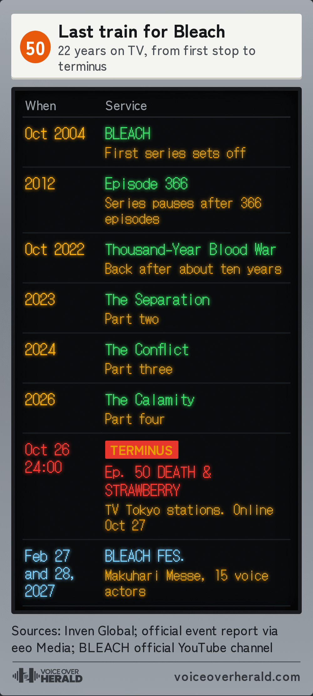 Railway departure board graphic titled Last train for Bleach: October 2004 first series, 2012 episode 366, October 2022 Thousand-Year Blood War, 2023 The Separation, 2024 The Conflict, 2026 The Calamity, terminus October 26 at 24:00 with episode 50 Death and Strawberry on TV Tokyo stations and online October 27, then BLEACH FES on February 27 and 28, 2027 at Makuhari Messe with 15 voice actors