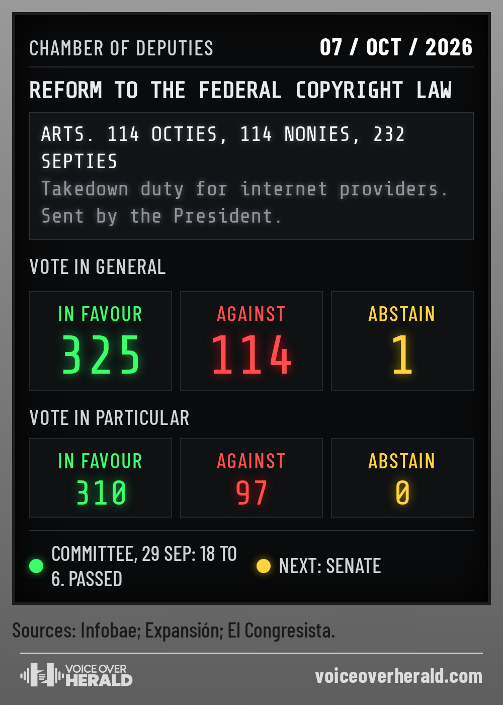 Designed graphic styled as the Chamber of Deputies electronic voting board for 7 October 2026: the reform to the Federal Copyright Law, articles 114 Octies, 114 Nonies and 232 Septies, with the vote in general 325 in favour, 114 against, 1 abstention, the vote in particular 310 to 97 to 0, the committee vote of 18 to 6 on 29 September, and next stop the Senate