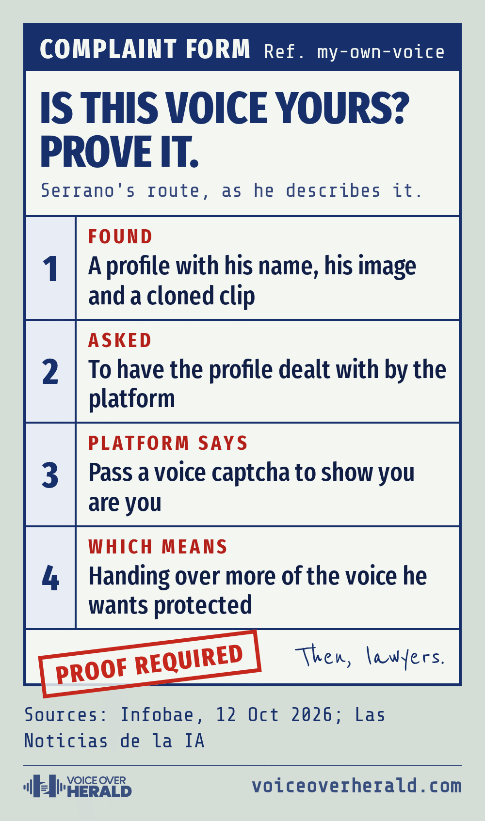 A complaint form headed Is this voice yours? Prove it., with four numbered steps from finding a cloned profile to being asked for more of his voice, a red PROOF REQUIRED stamp and the note Then, lawyers.