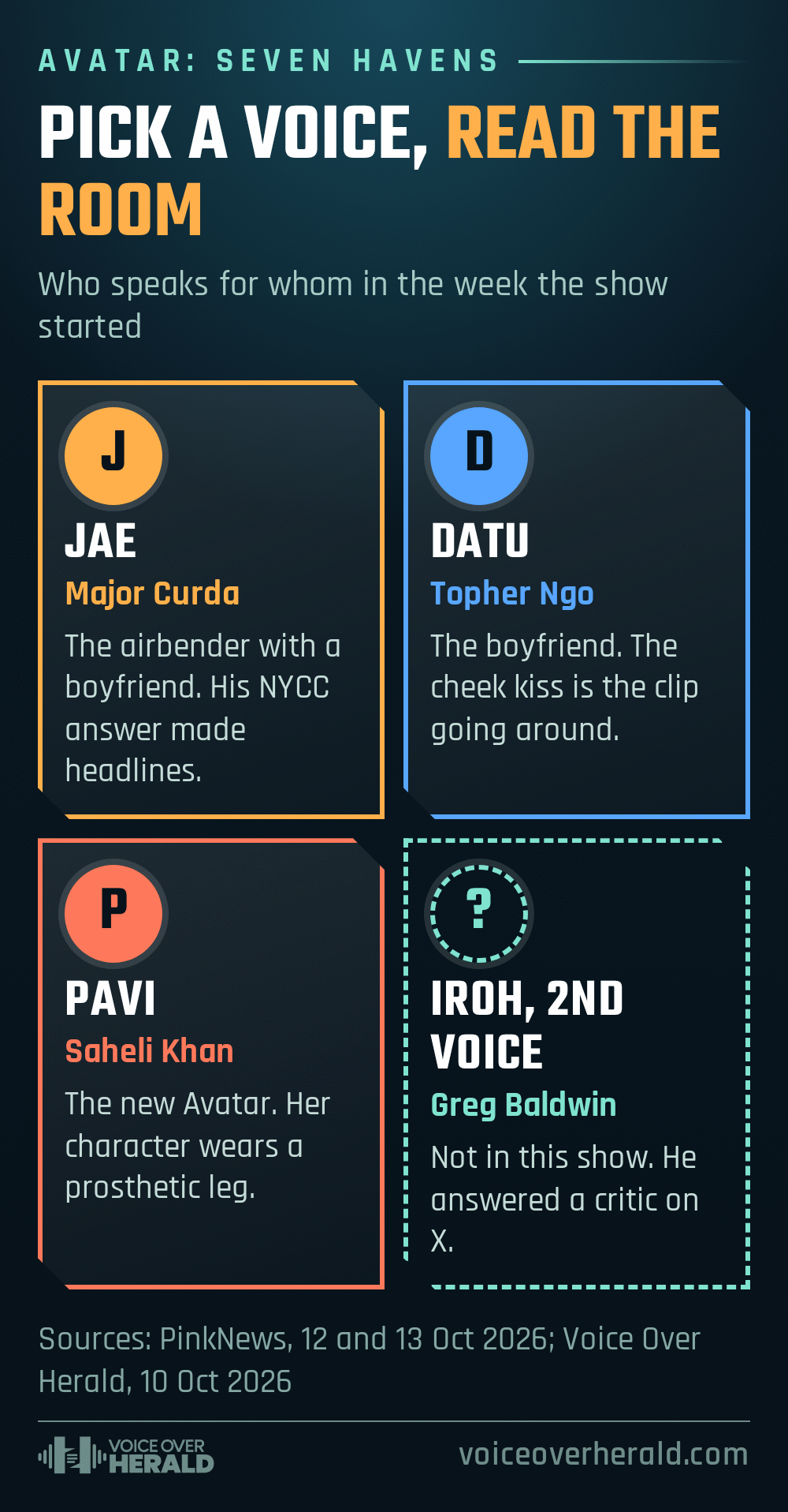 Character select style graphic naming who voices Jae (Major Curda), Datu (Topher Ngo) and Pavi (Saheli Khan), plus Greg Baldwin, the second voice of Uncle Iroh, who replied to a critic on X. © Voice Over Herald