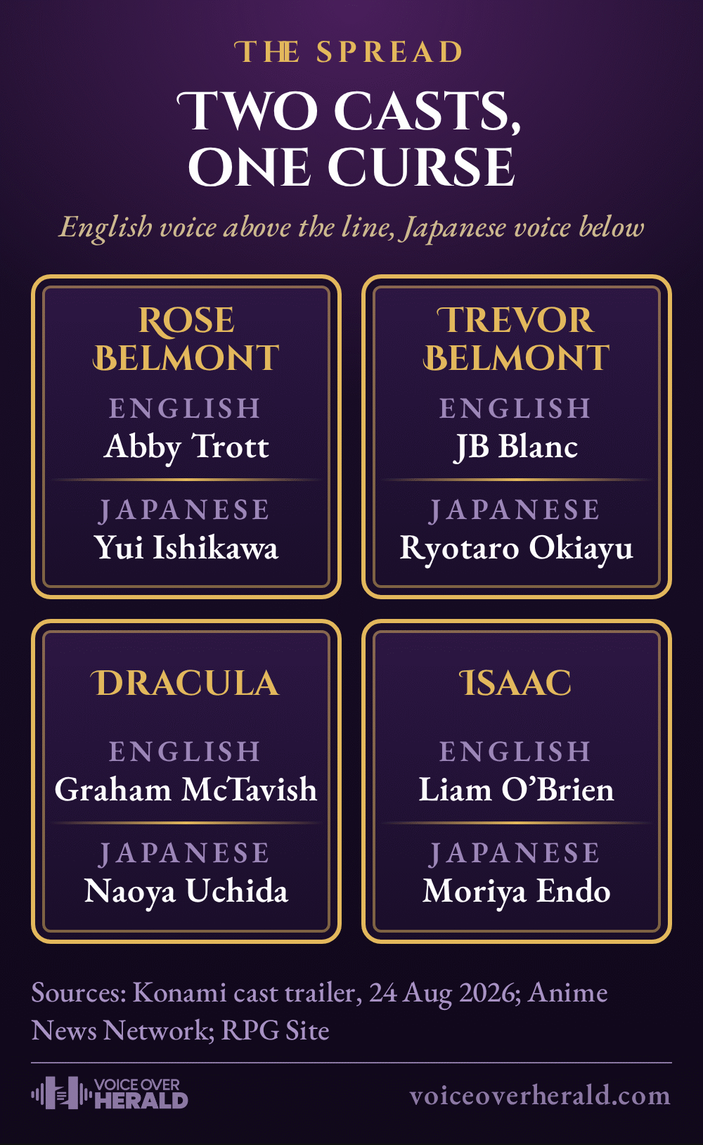 Tarot card style graphic pairing four Belmont's Curse roles with their English and Japanese voices: Rose Belmont (Abby Trott, Yui Ishikawa), Trevor Belmont (JB Blanc, Ryotaro Okiayu), Dracula (Graham McTavish, Naoya Uchida) and Isaac (Liam O'Brien, Moriya Endo). © Voice Over Herald