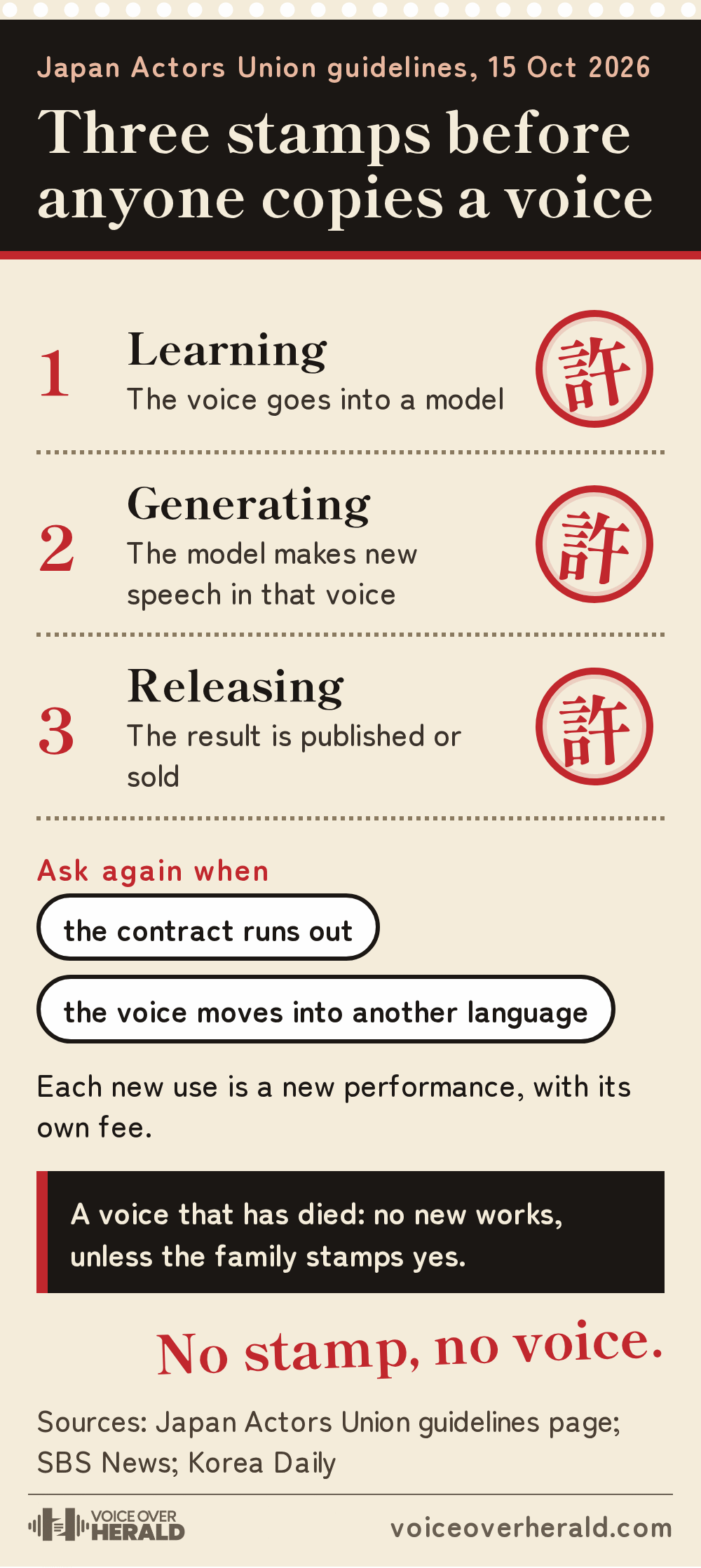 Designed graphic: a Japanese permission slip with three red seals for learning, generating and releasing a voice, plus the rules to ask again when a contract ends or the language changes, and for the voices of the dead