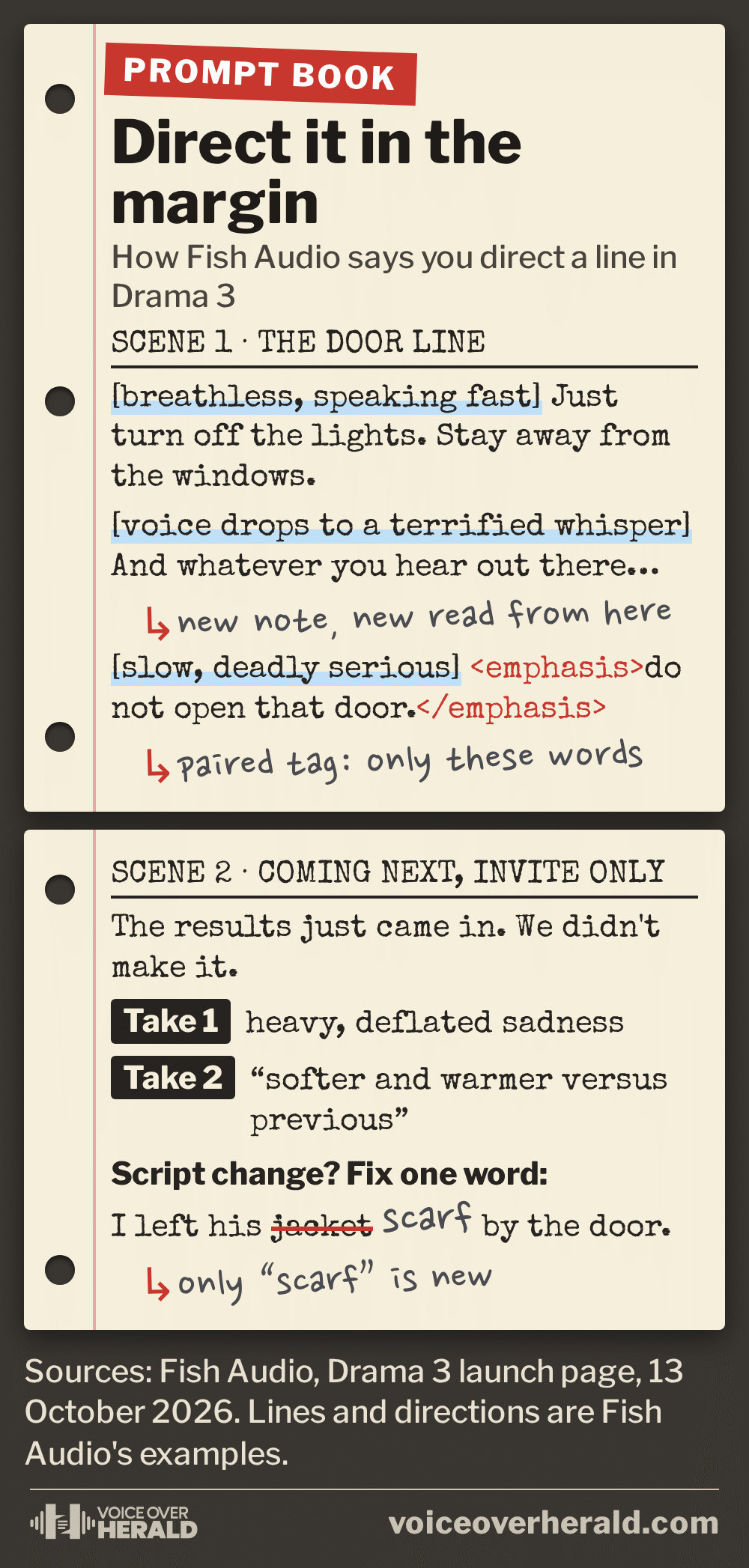 Prompt book graphic: Fish Audio's own example lines with bracketed directions such as breathless, speaking fast, an emphasis tag on do not open that door, and coming tools for directed retakes and one word fixes. © Voice Over Herald