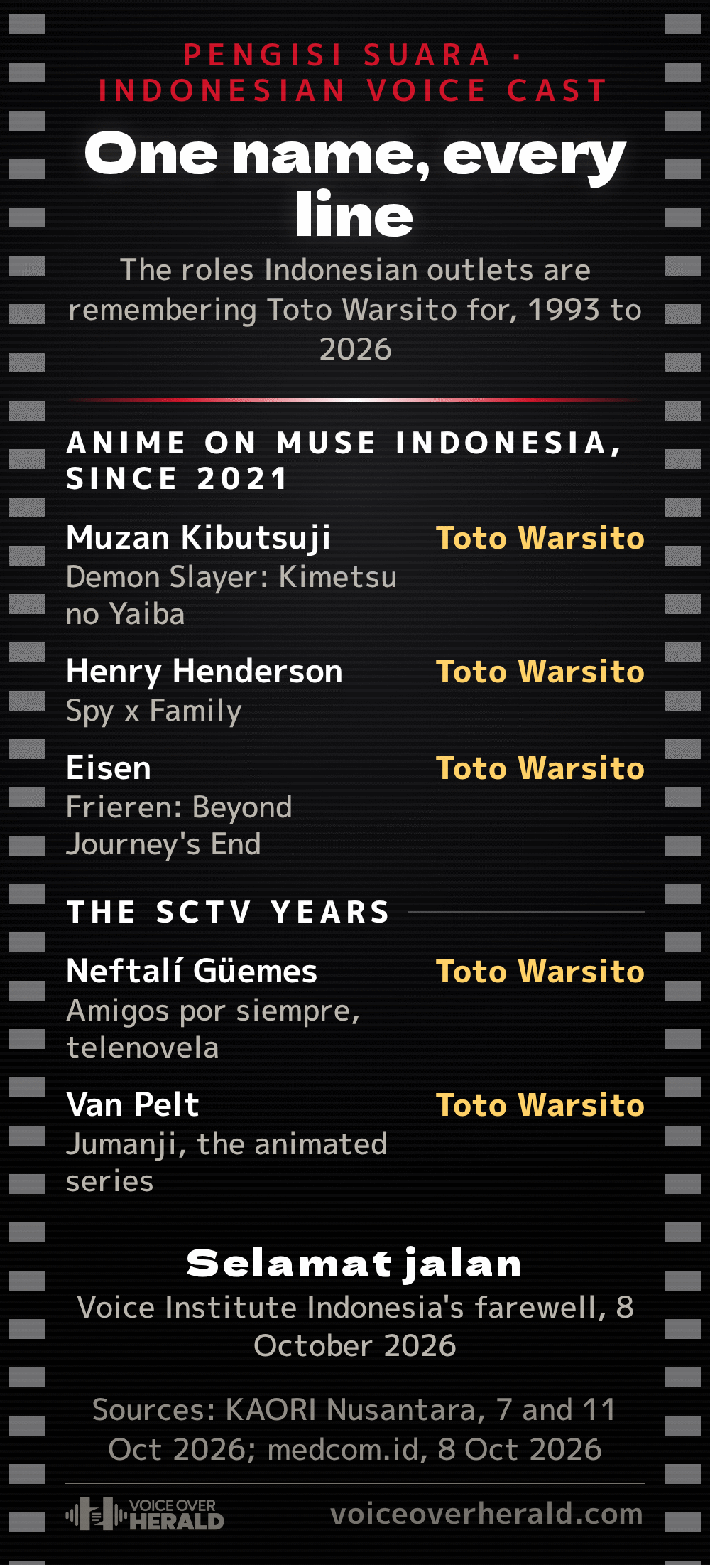 Graphic styled as anime ending credits listing Toto Warsito's roles: Muzan Kibutsuji in Demon Slayer, Henry Henderson in Spy x Family, Eisen in Frieren, Neftali Guemes in Amigos por siempre and Van Pelt in Jumanji, 1993 to 2026