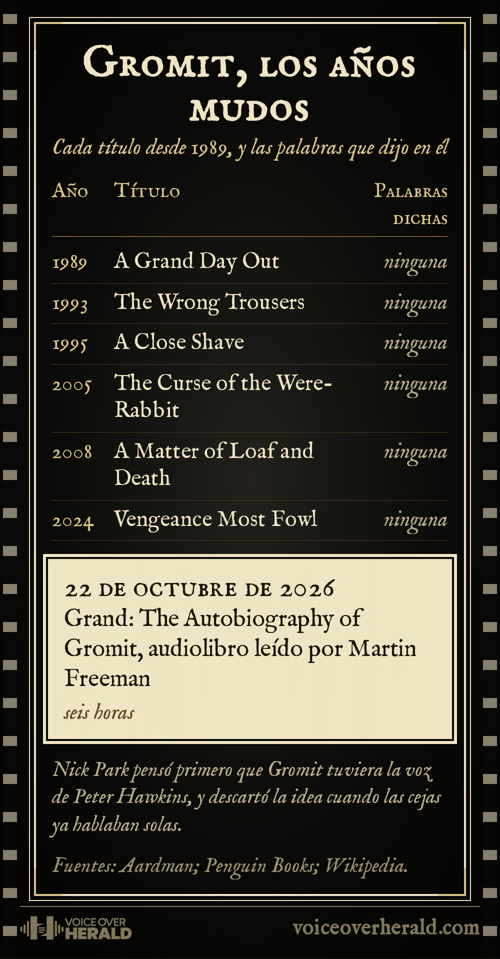 Gráfico diseñado como tarjetas de intertítulos de cine mudo con cada título de Wallace y Gromit desde A Grand Day Out en 1989 hasta Vengeance Most Fowl en 2024 y las palabras que Gromit dijo en cada uno, ninguna, y una tarjeta final color crema para el audiolibro Grand del 22 de octubre de 2026, seis horas leídas por Martin Freeman