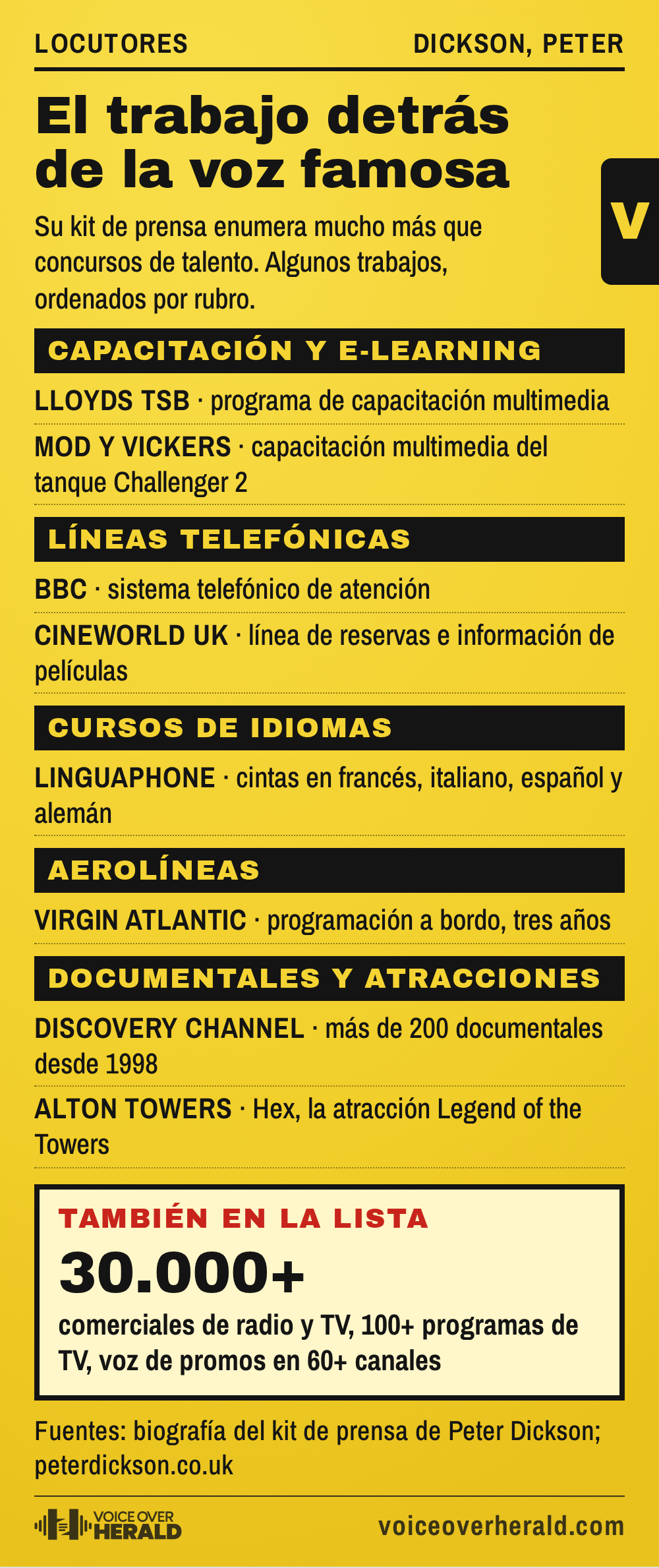 Gráfico de directorio con trabajos cotidianos de Peter Dickson: capacitación para Lloyds TSB y el tanque Challenger 2, líneas telefónicas de la BBC y Cineworld, cintas Linguaphone, audio a bordo de Virgin Atlantic, documentales de Discovery y una atracción de Alton Towers, y más de 30.000 comerciales