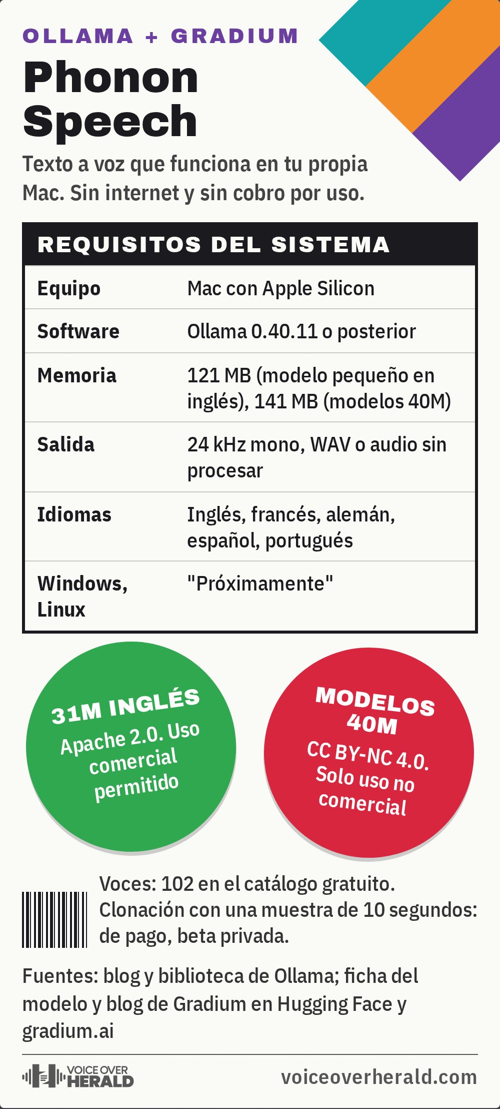 Gráfico al estilo de una caja de software para Phonon Speech: requiere una Mac con Apple Silicon y Ollama 0.40.11 o posterior, usa 121 MB en el modelo pequeño en inglés y 141 MB en los modelos 40M, genera audio de 24 kHz mono en inglés, francés, alemán, español y portugués, y Windows y Linux llegarán pronto. Una etiqueta verde dice que el modelo 31M en inglés es Apache 2.0 y permite uso comercial; una roja dice que los modelos 40M son CC BY-NC 4.0, solo para uso no comercial