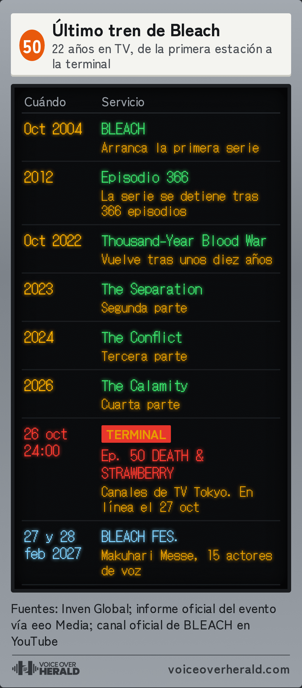 Gráfico de tablero de salidas de tren titulado Último tren de Bleach: octubre de 2004 primera serie, 2012 episodio 366, octubre de 2022 Thousand-Year Blood War, 2023 The Separation, 2024 The Conflict, 2026 The Calamity, terminal el 26 de octubre a las 24:00 con el episodio 50 Death and Strawberry en TV Tokyo y en línea el 27 de octubre, y BLEACH FES el 27 y 28 de febrero de 2027 en Makuhari Messe con 15 actores de voz