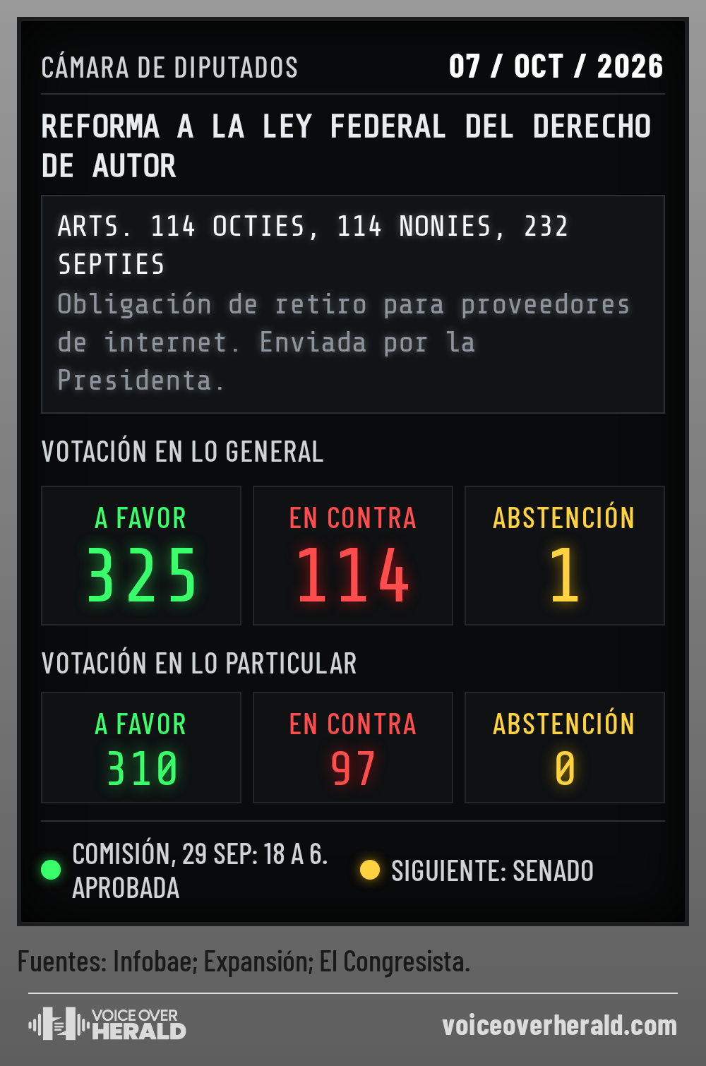 Gráfico diseñado como el tablero electrónico de votación de la Cámara de Diputados del 7 de octubre de 2026: la reforma a la Ley Federal del Derecho de Autor, artículos 114 Octies, 114 Nonies y 232 Septies, con la votación en lo general 325 a favor, 114 en contra y 1 abstención, la votación en lo particular 310 a 97 a 0, la votación en comisión de 18 a 6 del 29 de septiembre, y el siguiente paso, el Senado