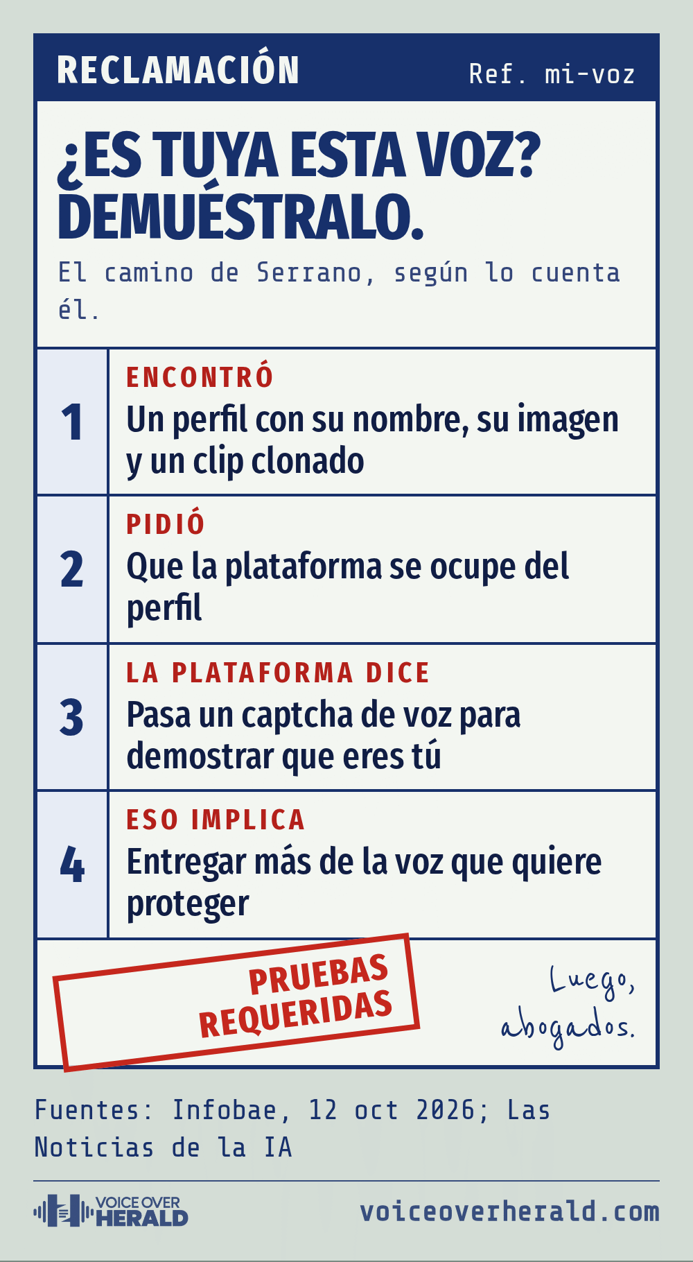 Un formulario de reclamación titulado ¿Es tuya esta voz? Demuéstralo., con cuatro pasos numerados desde encontrar un perfil clonado hasta que le pidan más de su voz, un sello rojo de PRUEBAS REQUERIDAS y la nota Luego, abogados.