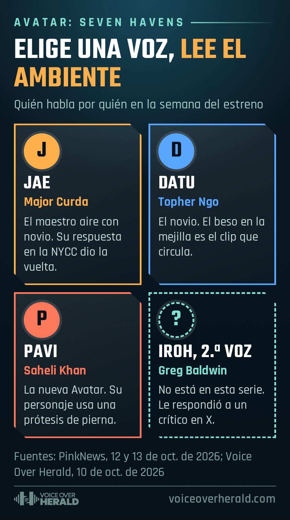 Gráfico estilo pantalla de selección de personaje con quién pone la voz de Jae (Major Curda), Datu (Topher Ngo) y Pavi (Saheli Khan), y de Greg Baldwin, la segunda voz del tío Iroh, que le respondió a un crítico en X. © Voice Over Herald