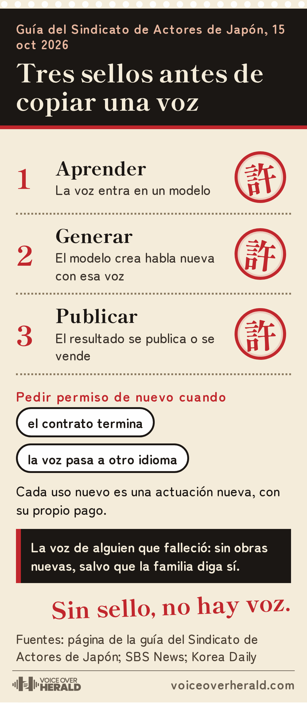 Gráfico diseñado: una hoja de permiso japonesa con tres sellos rojos para aprender, generar y publicar una voz, y las reglas para pedir permiso de nuevo cuando termina un contrato o cambia el idioma, y para las voces de los fallecidos