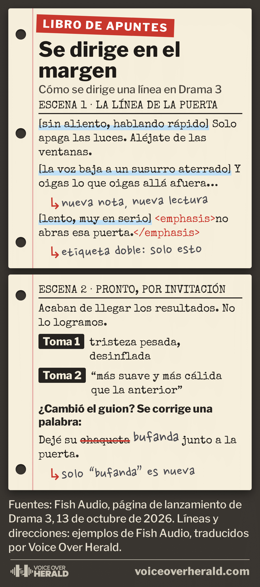 Gráfico de libro de apuntes: líneas de ejemplo de Fish Audio con indicaciones entre corchetes, como sin aliento, hablando rápido, una etiqueta de énfasis en no abras esa puerta, y herramientas próximas para repetir tomas dirigidas y corregir una sola palabra. © Voice Over Herald