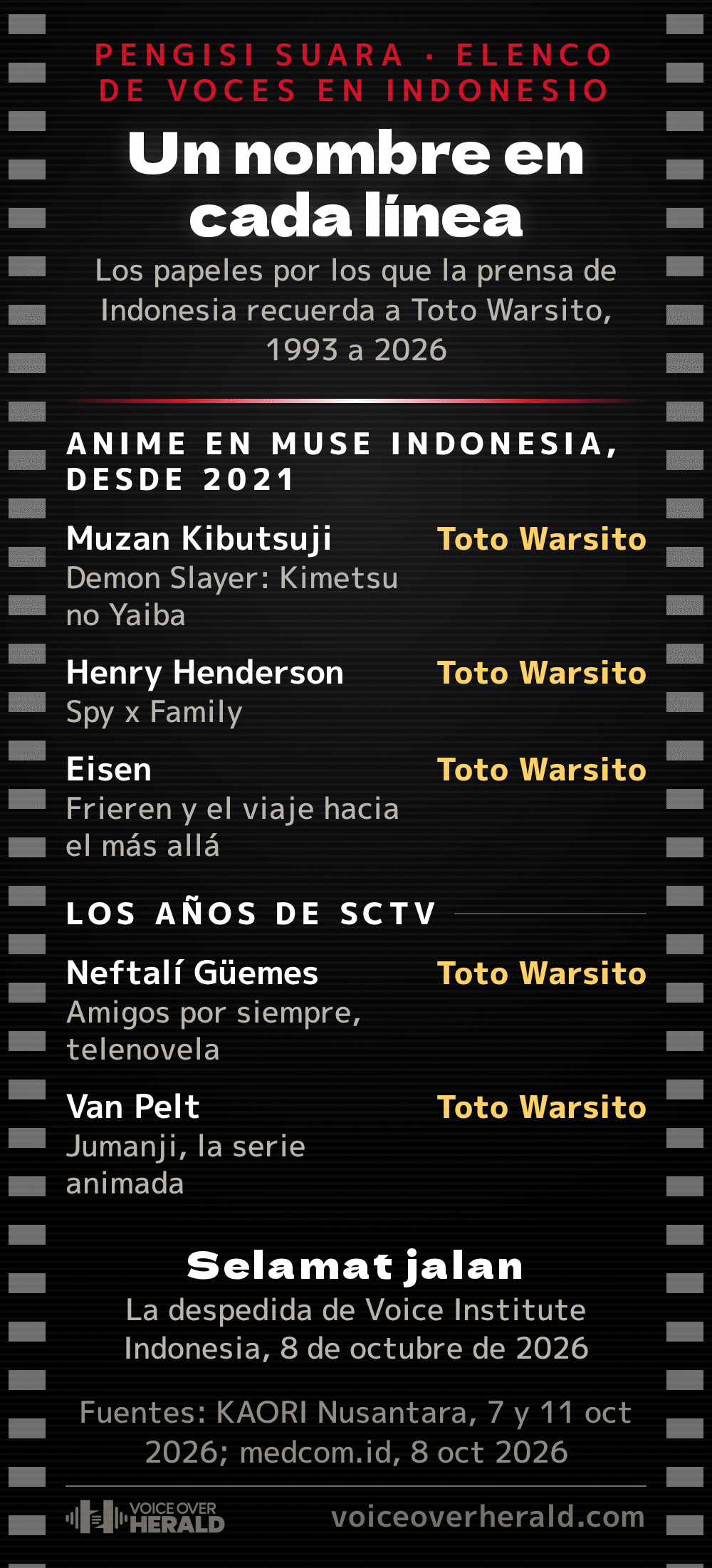 Gráfico al estilo de créditos finales de anime con los papeles de Toto Warsito: Muzan Kibutsuji en Demon Slayer, Henry Henderson en Spy x Family, Eisen en Frieren, Neftalí Güemes en Amigos por siempre y Van Pelt en Jumanji, 1993 a 2026