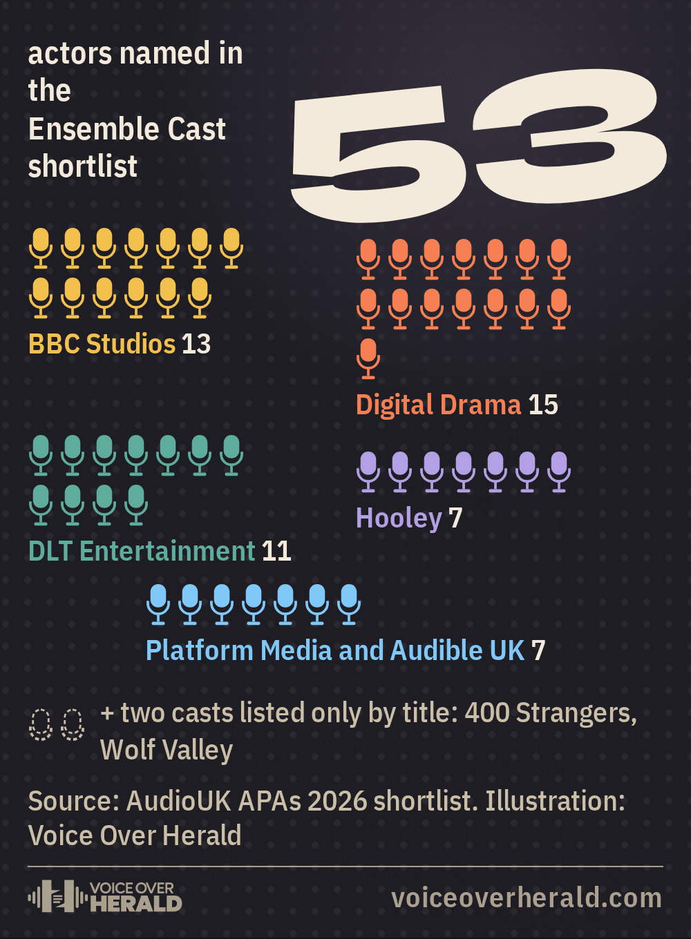 Graphic: 53 small coloured microphones on a dark acoustic wall, one for each actor named in the APA Ensemble Cast shortlist: BBC Studios 13, Digital Drama 15, DLT Entertainment 11, Hooley 7, Platform Media and Audible UK 7, plus two casts listed only by title, 400 Strangers and Wolf Valley