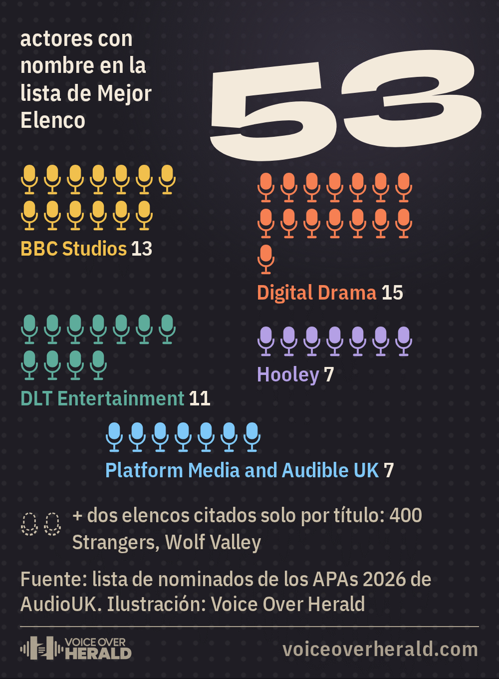 Gráfico: 53 micrófonos de colores sobre una pared acústica oscura, uno por cada actor nombrado en la lista de Mejor Elenco de los APAs: BBC Studios 13, Digital Drama 15, DLT Entertainment 11, Hooley 7, Platform Media y Audible UK 7, más dos elencos citados solo por título, 400 Strangers y Wolf Valley