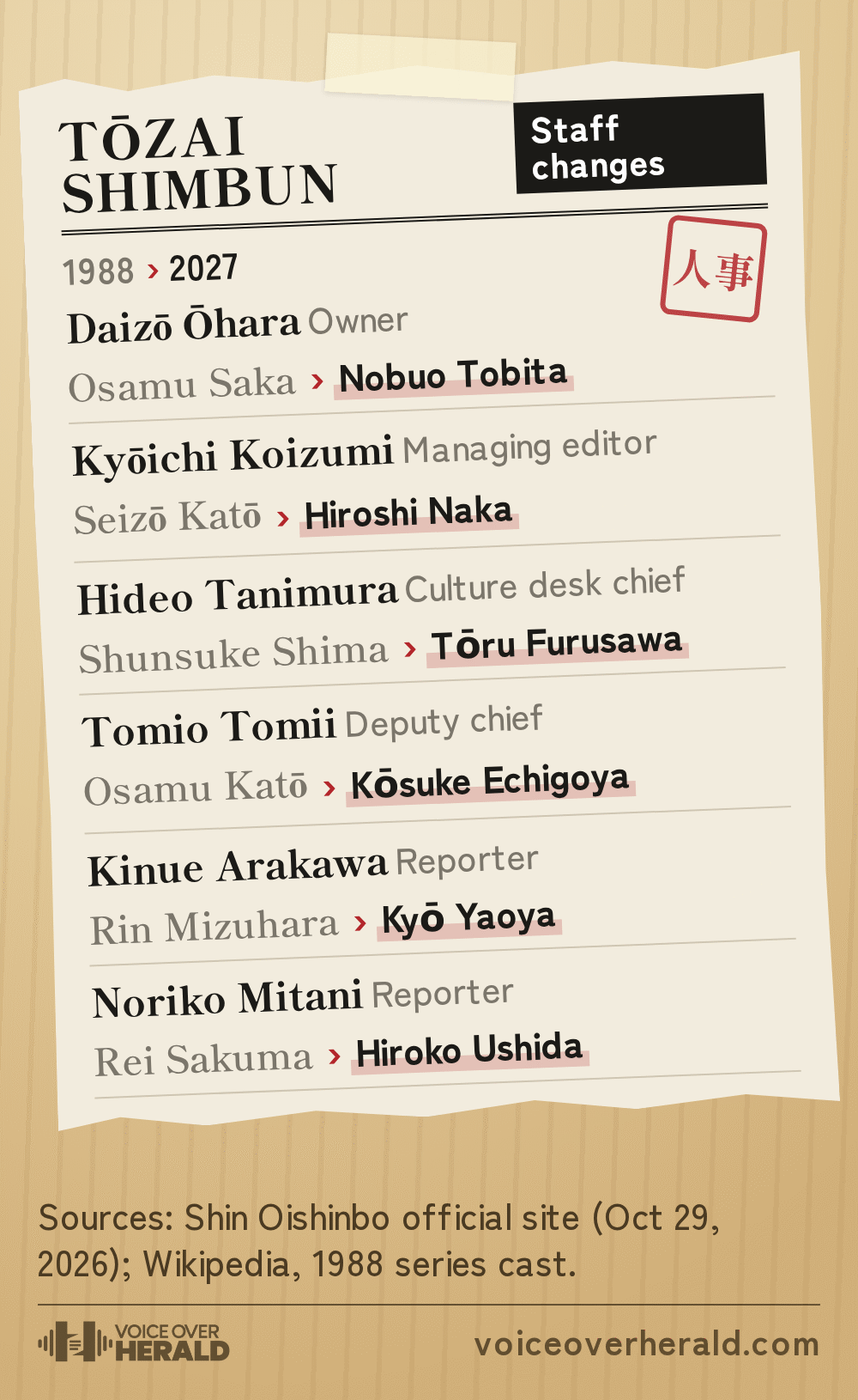 Graphic styled as a torn Tōzai Shimbun staff changes column taped to a wooden counter, listing each newsroom character with the 1988 voice and the new 2027 voice: Daizō Ōhara, Osamu Saka to Nobuo Tobita; Kyōichi Koizumi, Seizō Katō to Hiroshi Naka; Hideo Tanimura, Shunsuke Shima to Tōru Furusawa; Tomio Tomii, Osamu Katō to Kōsuke Echigoya; Kinue Arakawa, Rin Mizuhara to Kyō Yaoya; Noriko Mitani, Rei Sakuma to Hiroko Ushida