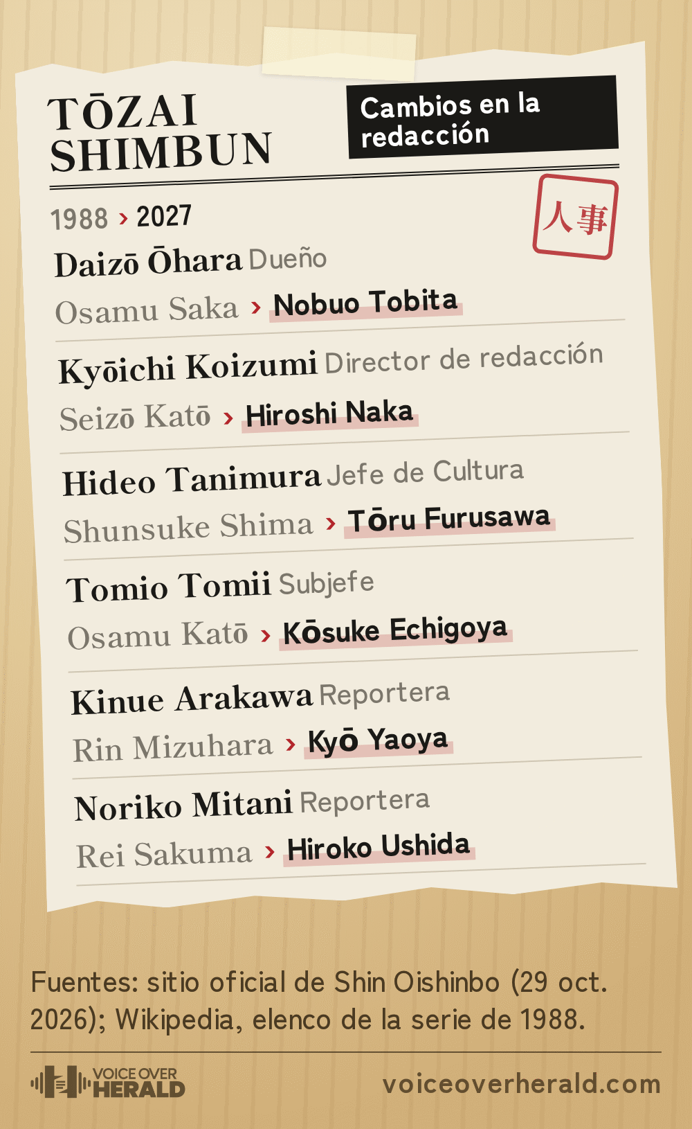 Gráfico con forma de recorte del Tōzai Shimbun sobre cambios en la redacción, pegado con cinta a una barra de madera, con cada personaje y su voz de 1988 y la nueva de 2027: Daizō Ōhara, de Osamu Saka a Nobuo Tobita; Kyōichi Koizumi, de Seizō Katō a Hiroshi Naka; Hideo Tanimura, de Shunsuke Shima a Tōru Furusawa; Tomio Tomii, de Osamu Katō a Kōsuke Echigoya; Kinue Arakawa, de Rin Mizuhara a Kyō Yaoya; Noriko Mitani, de Rei Sakuma a Hiroko Ushida