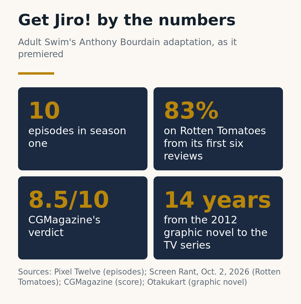 Stat tiles: 10 episodes in season one, 83 percent on Rotten Tomatoes from its first six reviews, 8.5 out of 10 from CGMagazine, 14 years from the 2012 graphic novel to the series
