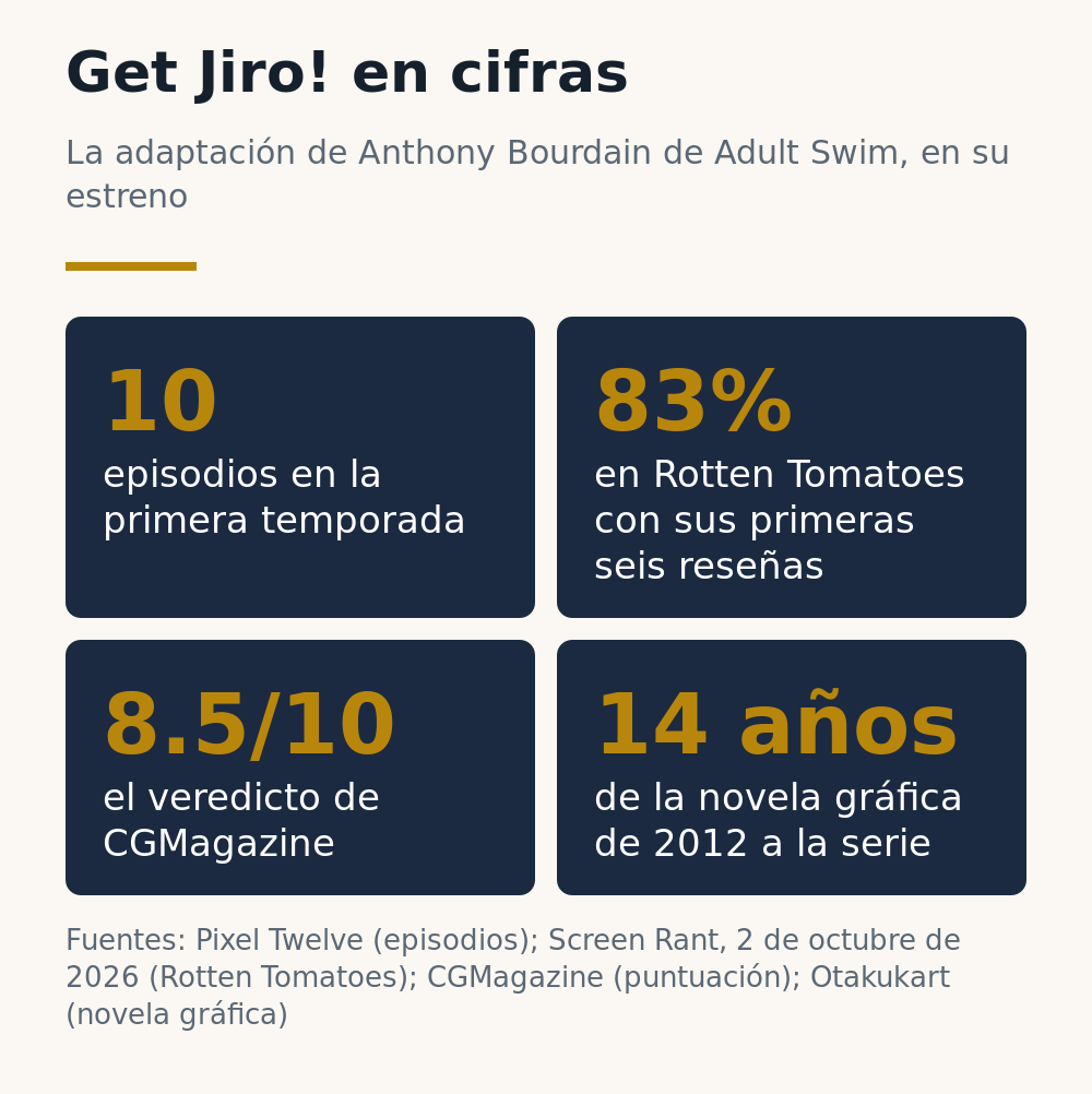 Cifras: 10 episodios en la primera temporada, 83 por ciento en Rotten Tomatoes con sus primeras seis reseñas, 8.5 de 10 en CGMagazine, 14 años de la novela gráfica de 2012 a la serie