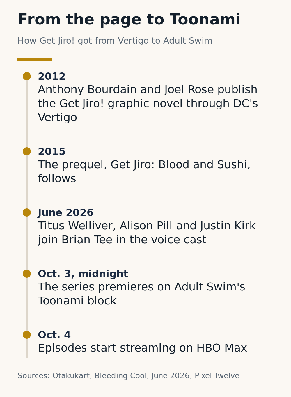 Timeline graphic: Get Jiro! from the 2012 graphic novel and 2015 prequel to June 2026 voice casting, the October 3 Toonami premiere and HBO Max on October 4
