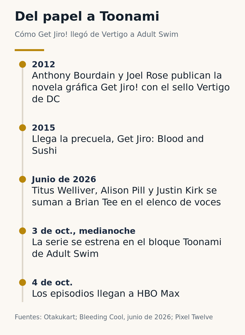 Línea de tiempo: Get Jiro! desde la novela gráfica de 2012 y la precuela de 2015 hasta el elenco de voces de junio de 2026, el estreno en Toonami el 3 de octubre y HBO Max el 4 de octubre