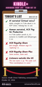 Graphic styled as a nightclub door list on a clipboard: AI narrated virtual voice audiobooks get in automatically if the ebook is in KDP Select; human narrated ACX Pay for Production titles get in if enrolled, exclusive to Audible and with Whispersync on; ACX Royalty Share and Royalty Share Plus are not on the list yet; listeners outside the US can't hear Kindle+ audiobooks yet