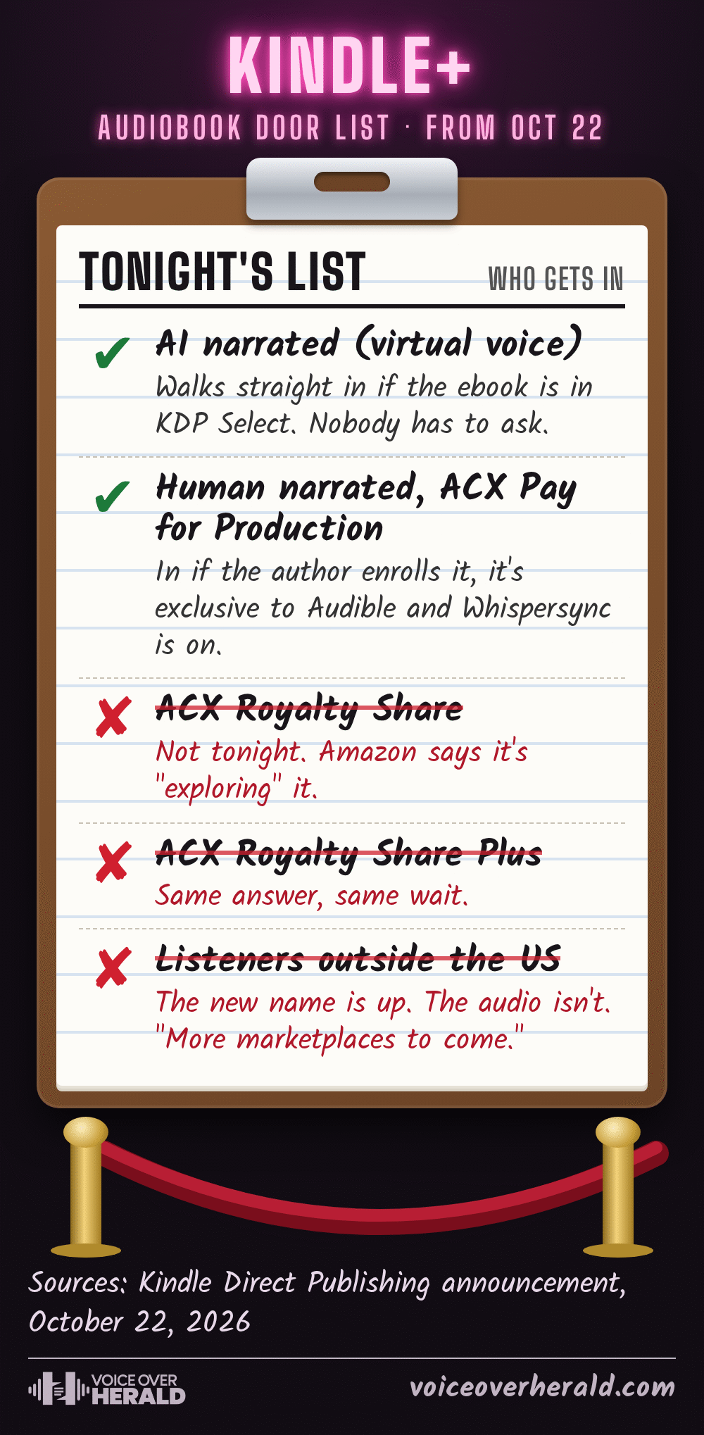 Graphic styled as a nightclub door list on a clipboard: AI narrated virtual voice audiobooks get in automatically if the ebook is in KDP Select; human narrated ACX Pay for Production titles get in if enrolled, exclusive to Audible and with Whispersync on; ACX Royalty Share and Royalty Share Plus are not on the list yet; listeners outside the US can't hear Kindle+ audiobooks yet