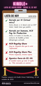 Gráfico con forma de lista de acceso de una discoteca en un portapapeles: los audiolibros narrados por IA con virtual voice entran automáticamente si el ebook está en KDP Select; los títulos de ACX con Pay for Production entran si se inscriben, son exclusivos de Audible y tienen Whispersync; Royalty Share y Royalty Share Plus aún no están en la lista; los oyentes fuera de Estados Unidos todavía no pueden escuchar audiolibros en Kindle+