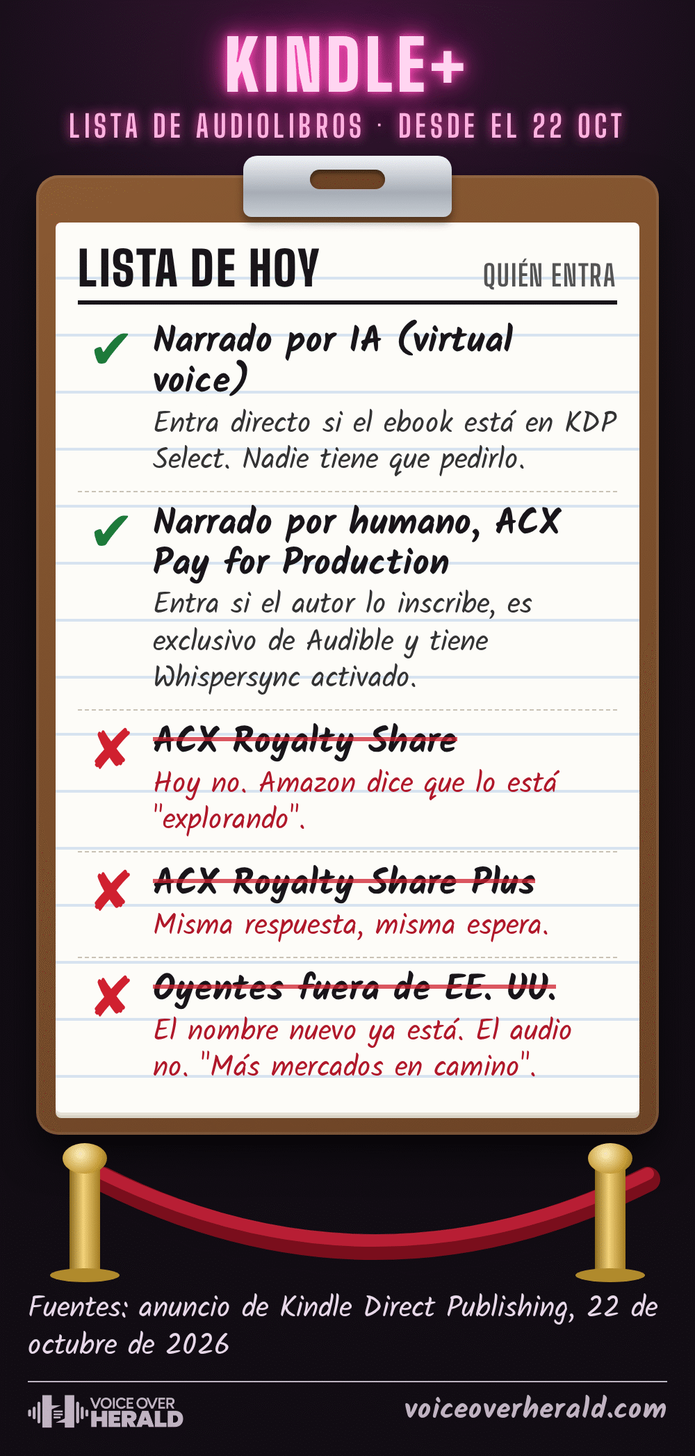 Gráfico con forma de lista de acceso de una discoteca en un portapapeles: los audiolibros narrados por IA con virtual voice entran automáticamente si el ebook está en KDP Select; los títulos de ACX con Pay for Production entran si se inscriben, son exclusivos de Audible y tienen Whispersync; Royalty Share y Royalty Share Plus aún no están en la lista; los oyentes fuera de Estados Unidos todavía no pueden escuchar audiolibros en Kindle+