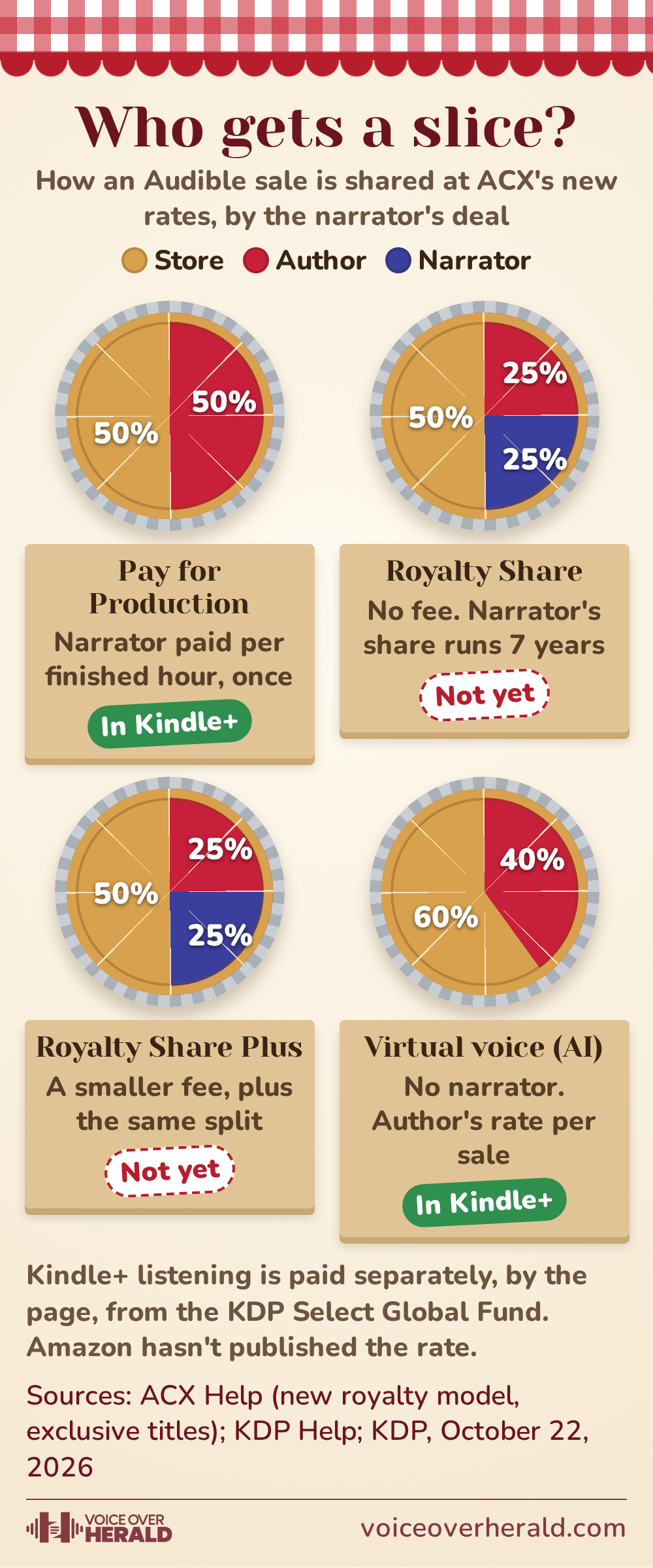 Graphic styled as four pies in a bakery window showing how an Audible sale is shared at ACX's new exclusive rates: Pay for Production, author 50 percent and store 50 percent, narrator paid per finished hour once, in Kindle+; Royalty Share and Royalty Share Plus, narrator 25 percent, author 25 percent, store 50 percent, not yet in Kindle+; virtual voice, no narrator, author 40 percent per sale, in Kindle+