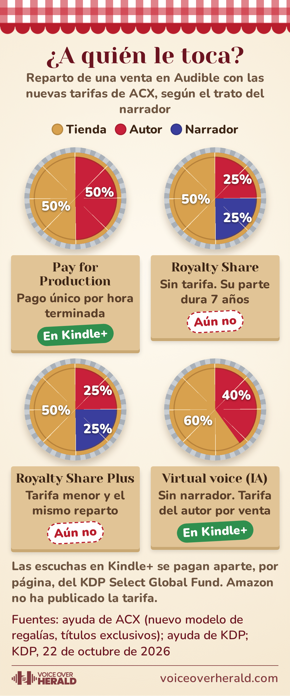 Gráfico con forma de cuatro tartas en una vitrina de panadería que muestra cómo se reparte una venta en Audible con las nuevas tarifas exclusivas de ACX: Pay for Production, autor 50 por ciento y tienda 50 por ciento, narrador pagado por hora terminada una vez, en Kindle+; Royalty Share y Royalty Share Plus, narrador 25 por ciento, autor 25 por ciento, tienda 50 por ciento, aún no en Kindle+; virtual voice, sin narrador, autor 40 por ciento por venta, en Kindle+