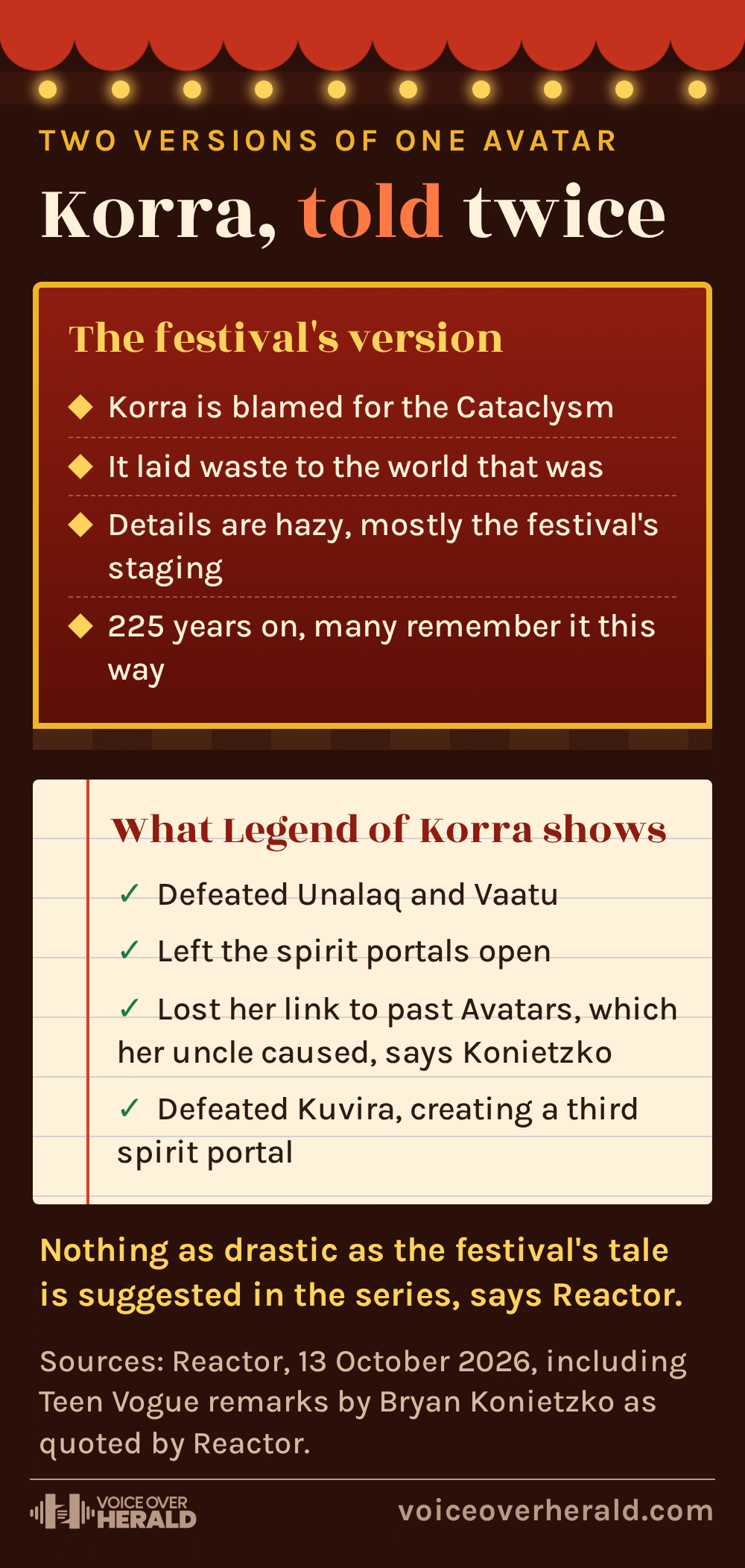 Poster-style graphic comparing the festival's tale of Korra and the Cataclysm with what The Legend of Korra shows: she defeated Unalaq and Vaatu, left the spirit portals open, lost her link to past Avatars through her uncle, and defeated Kuvira, creating a third portal. © Voice Over Herald