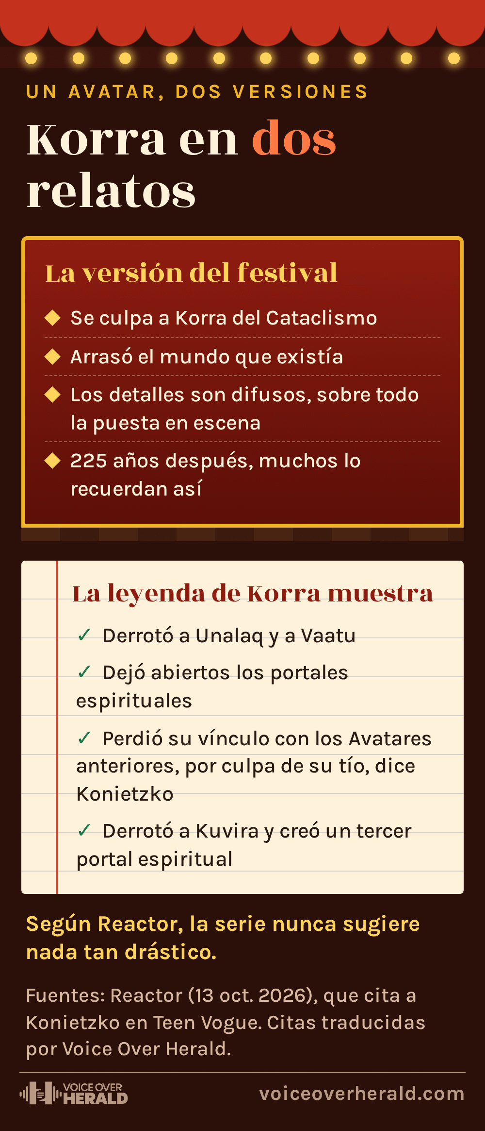 Gráfico tipo cartel que compara el relato del festival sobre Korra y el Cataclismo con lo que muestra La leyenda de Korra: derrotó a Unalaq y a Vaatu, dejó abiertos los portales espirituales, perdió su vínculo con los Avatares anteriores por su tío y derrotó a Kuvira, creando un tercer portal. © Voice Over Herald