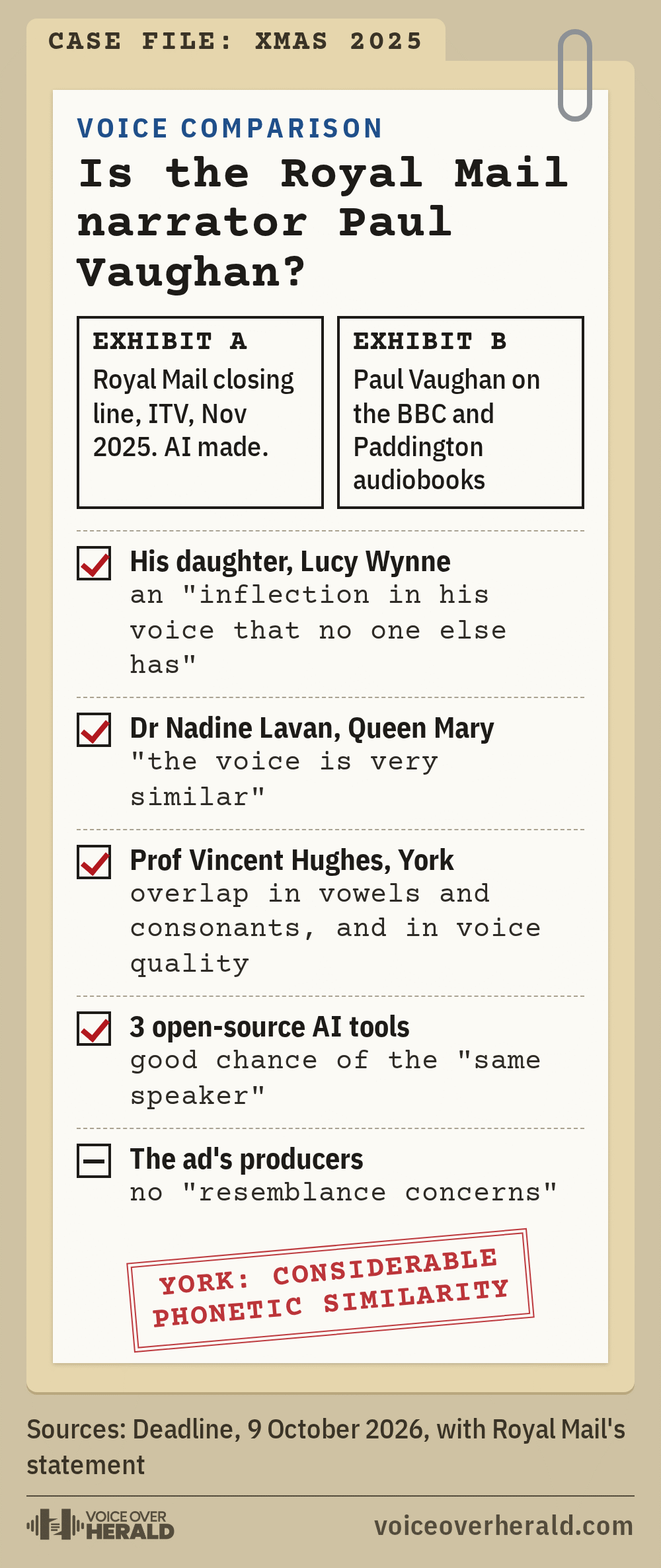Case file graphic comparing the Royal Mail AI narrator with Paul Vaughan's recordings: his daughter, Dr Nadine Lavan, Professor Vincent Hughes and three open source AI tools all point to a close match, while the ad's producers reported no resemblance concerns. Stamped: York, considerable phonetic similarity