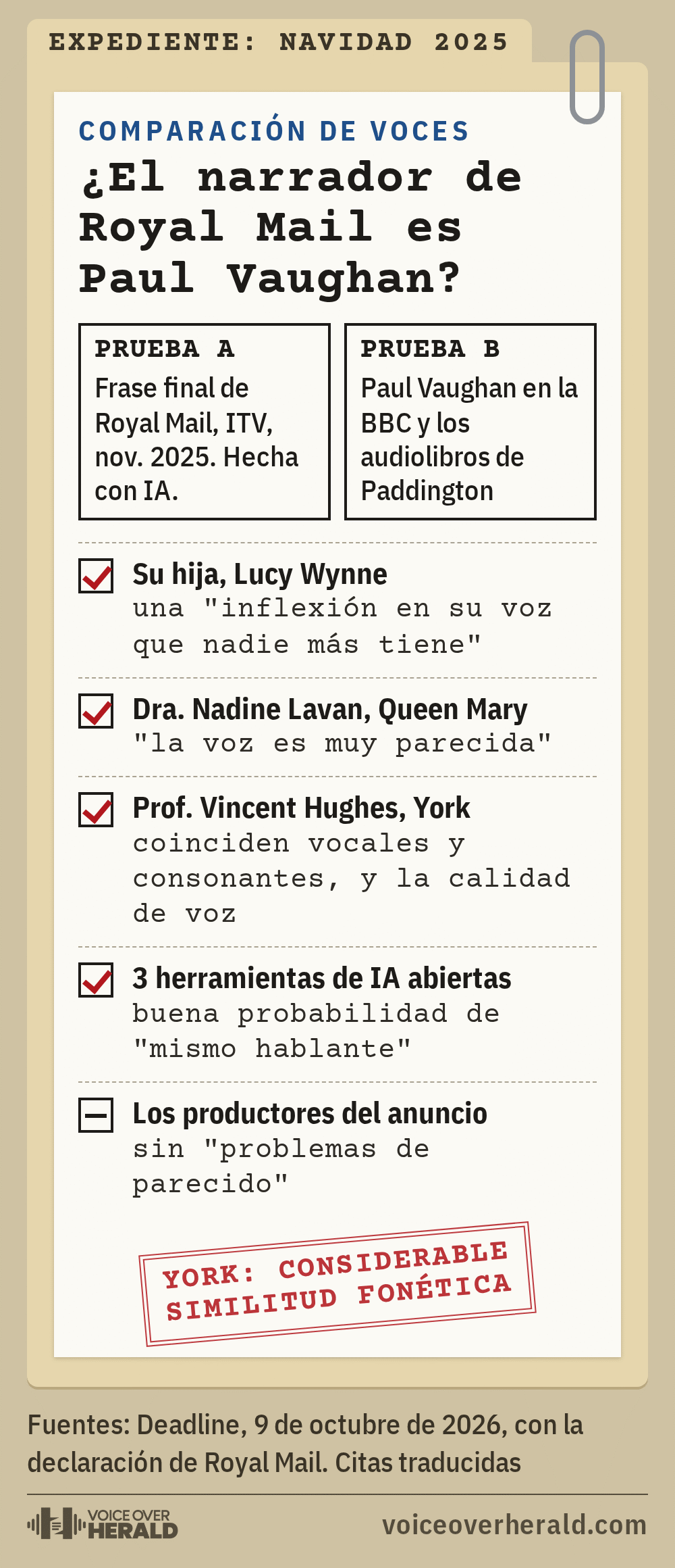 Gráfico de expediente que compara al narrador de IA de Royal Mail con grabaciones de Paul Vaughan: su hija, la doctora Nadine Lavan, el profesor Vincent Hughes y tres herramientas de IA abiertas apuntan a un gran parecido, mientras los productores del anuncio no reportaron problemas de parecido. Sello: York, considerable similitud fonética