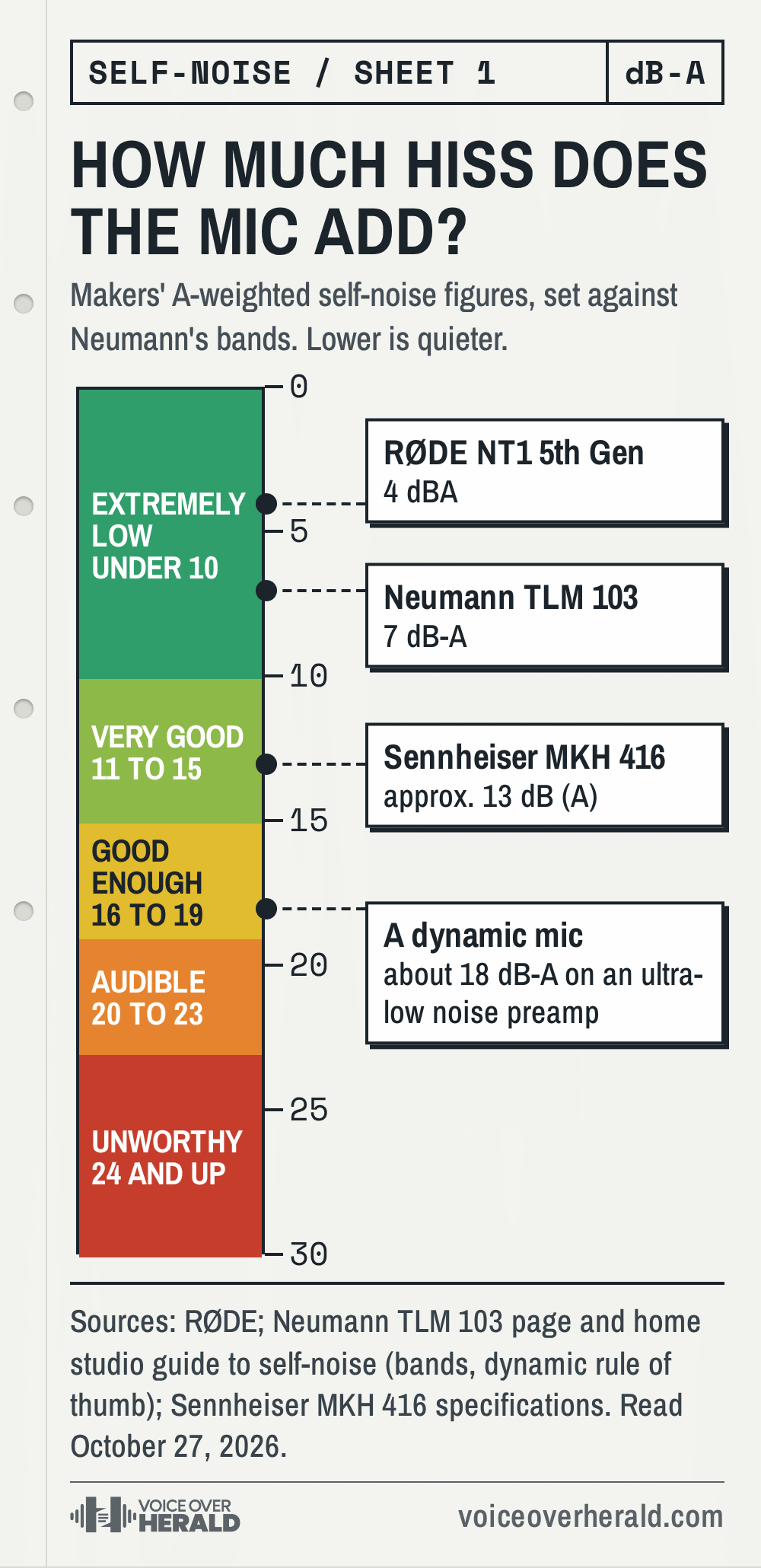 Graphic styled as a printed microphone data sheet: a ruler from 0 to 30 dB-A in Neumann's five self-noise bands (extremely low under 10, very good 11 to 15, good enough 16 to 19, audible 20 to 23, unworthy 24 and up) with tags for RØDE NT1 5th Gen at 4 dBA, Neumann TLM 103 at 7 dB-A, Sennheiser MKH 416 at approx. 13 dB A-weighted, and a dynamic mic at about 18 dB-A on an ultra-low noise preamp