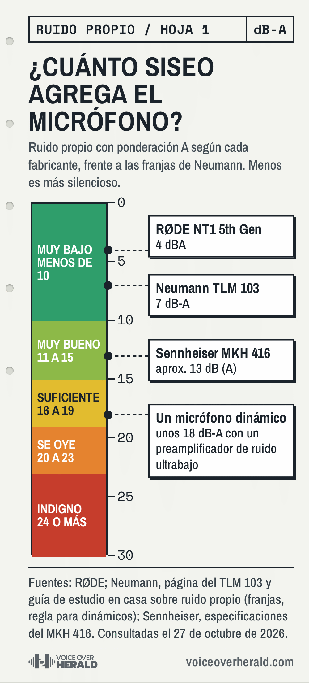 Gráfico con forma de ficha técnica impresa: una regla de 0 a 30 dB-A con las cinco franjas de ruido propio de Neumann (muy bajo menos de 10, muy bueno 11 a 15, suficiente 16 a 19, se oye 20 a 23, indigno 24 o más) y etiquetas para el RØDE NT1 de quinta generación con 4 dBA, el Neumann TLM 103 con 7 dB-A, el Sennheiser MKH 416 con aprox. 13 dB con ponderación A y un dinámico con unos 18 dB-A con un preamplificador de ruido ultrabajo