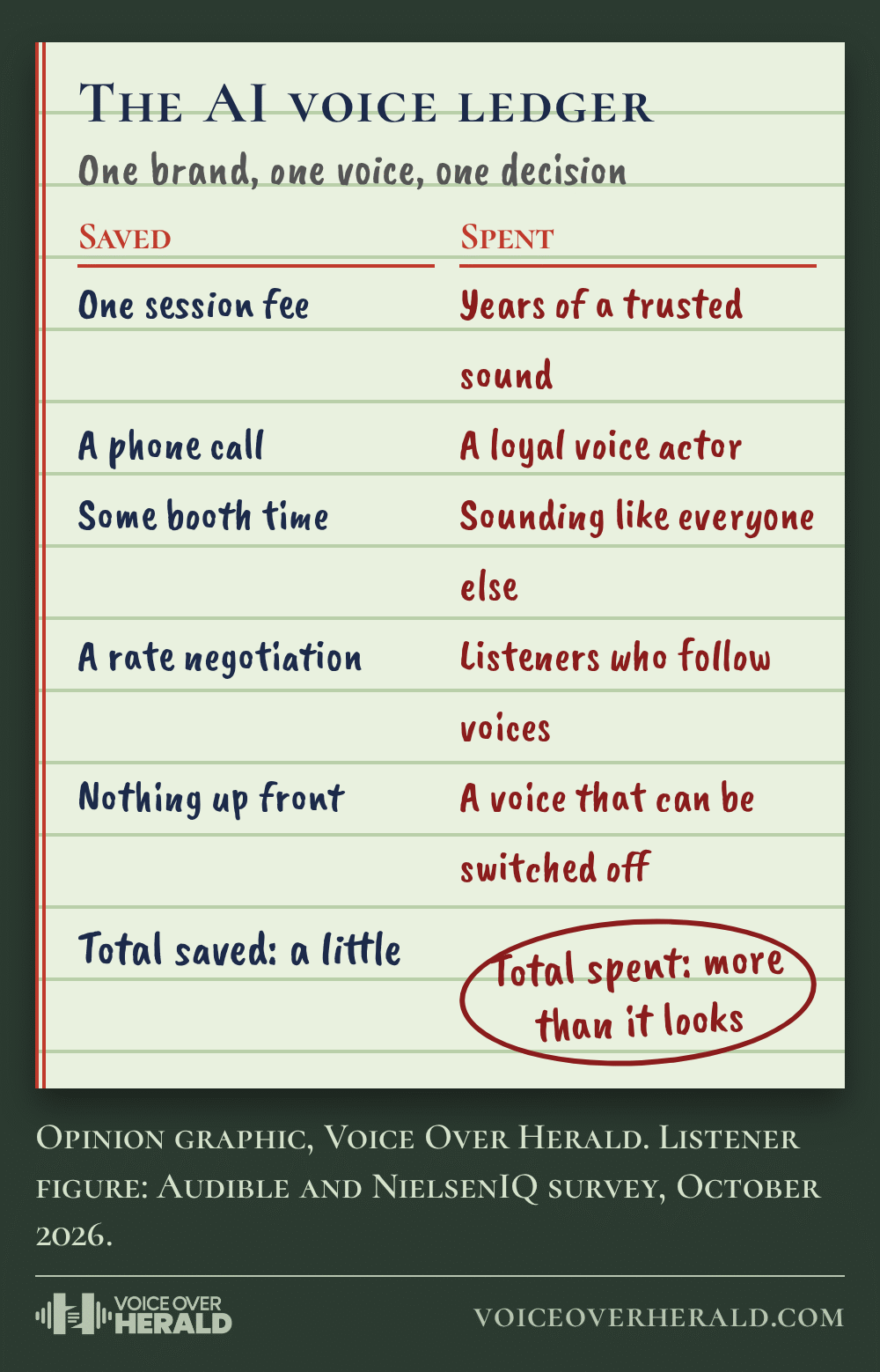 The AI voice ledger: saved, one session fee, a phone call, some booth time, a rate negotiation; spent, years of a trusted sound, a loyal voice actor, sounding like everyone else, listeners who follow voices, a voice that can be switched off
