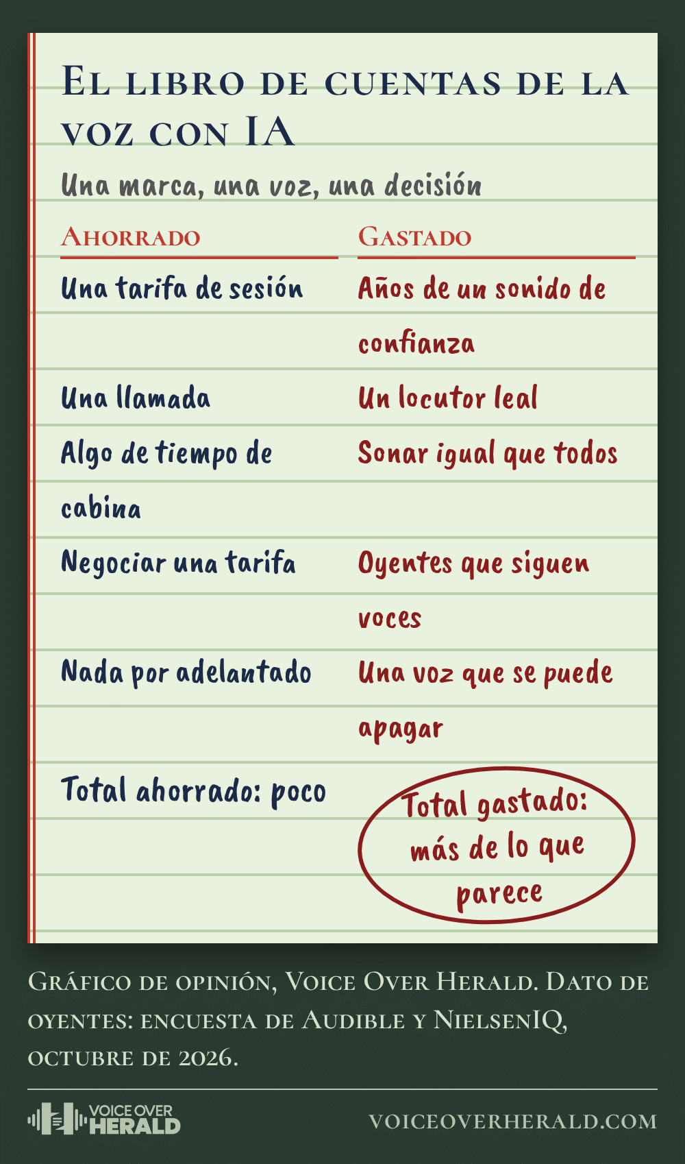 El libro de cuentas de la voz con IA: ahorrado, una tarifa de sesión, una llamada, tiempo de cabina, negociar una tarifa; gastado, años de un sonido de confianza, un locutor leal, sonar igual que todos, oyentes que siguen voces, una voz que se puede apagar