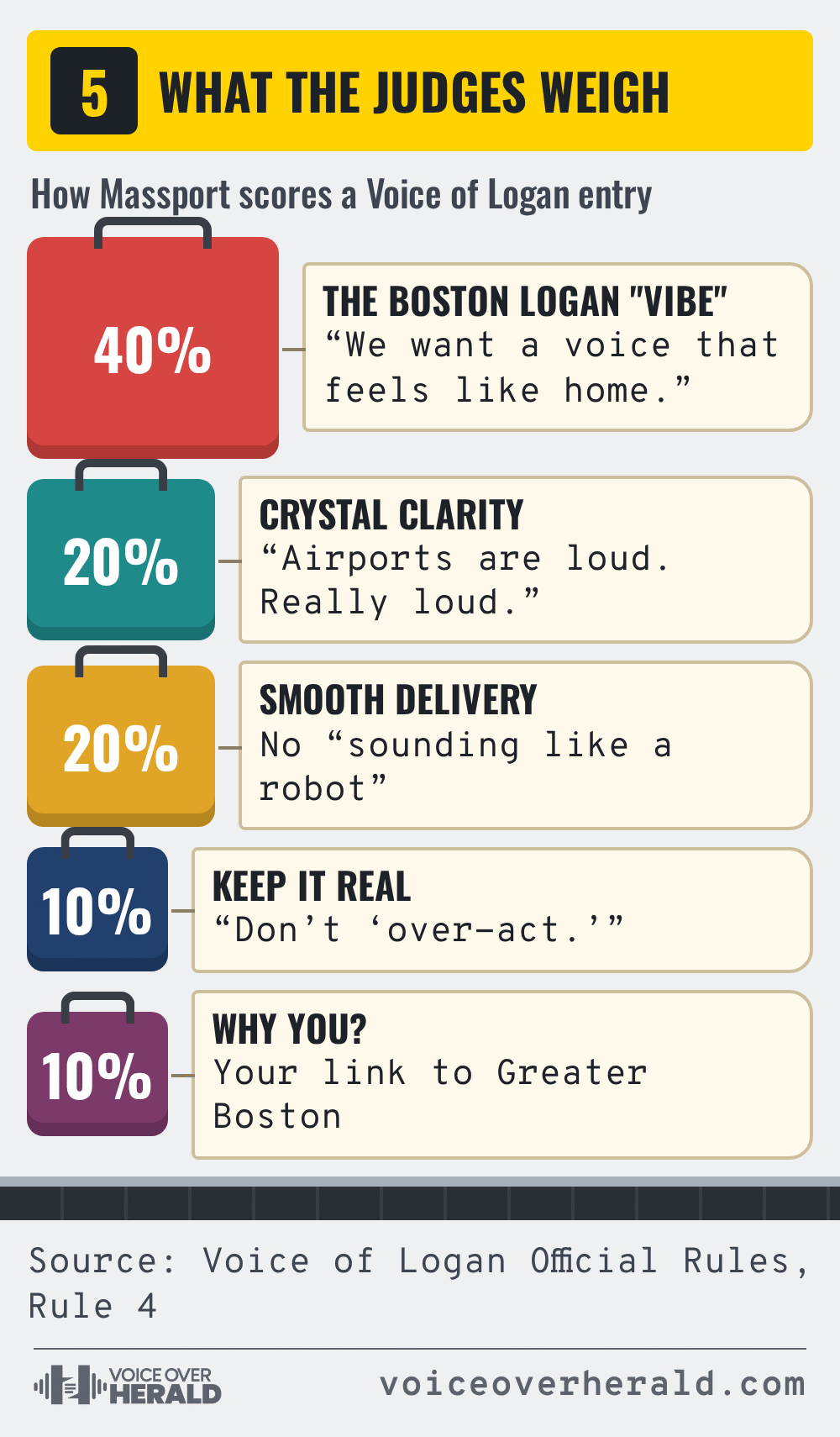 Baggage carousel graphic titled What the judges weigh: five suitcases sized by score, The Boston Logan Vibe 40 percent, Crystal Clarity 20 percent, Smooth Delivery 20 percent, Keep it Real 10 percent and Why you 10 percent, each with a tag quoting the official criteria