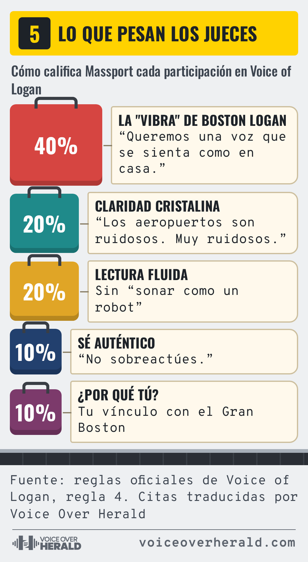 Gráfico de cinta de equipaje titulado Lo que pesan los jueces: cinco maletas según su puntaje, la vibra de Boston Logan 40 por ciento, claridad cristalina 20 por ciento, lectura fluida 20 por ciento, sé auténtico 10 por ciento y por qué tú 10 por ciento, cada una con una etiqueta que cita los criterios oficiales