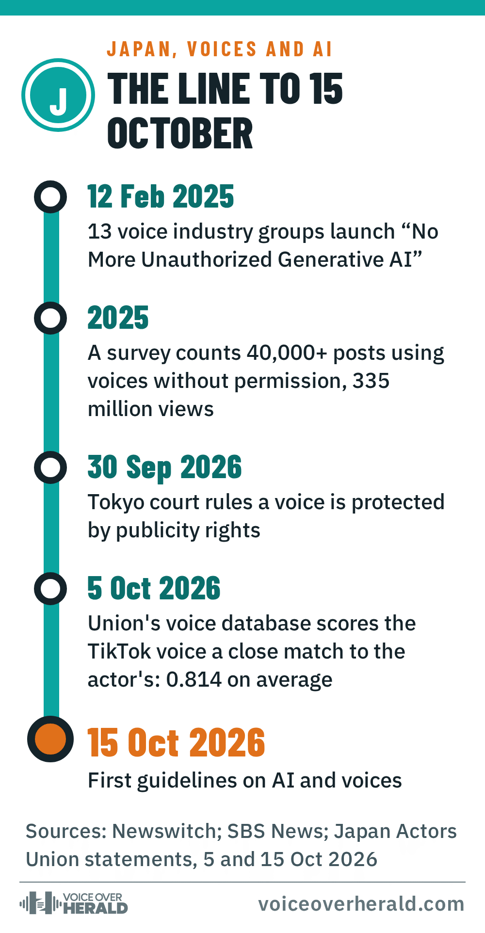 Designed graphic: a Tokyo metro style line map with five stations, from the February 2025 campaign against unauthorised generative AI, a 2025 survey of stolen voice posts, the 30 September 2026 Tokyo ruling, the union's 5 October voice match score of 0.814, to the 15 October 2026 guidelines
