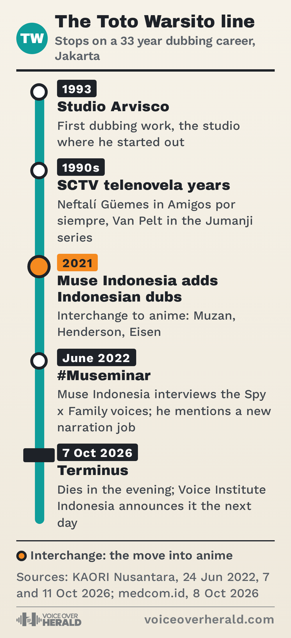 Graphic styled as a city rail route map of Toto Warsito's career: Studio Arvisco in 1993, SCTV telenovela years, Muse Indonesia adding Indonesian dubs in 2021, the June 2022 Museminar interview and the terminus on 7 October 2026