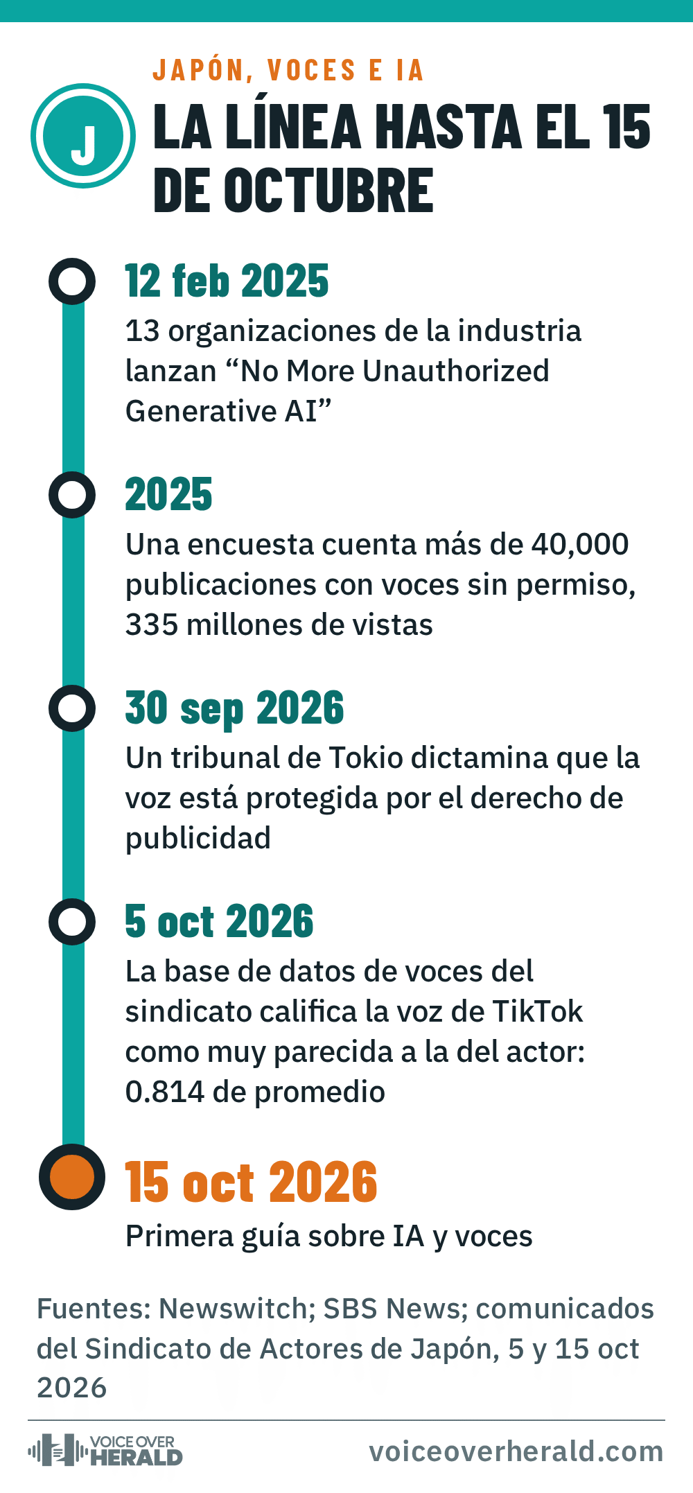 Gráfico diseñado: un mapa de línea de metro de Tokio con cinco estaciones, desde la campaña de febrero de 2025 contra la IA generativa sin permiso, una encuesta de 2025 sobre voces robadas, el fallo de Tokio del 30 de septiembre de 2026, la coincidencia de voz de 0.814 del sindicato el 5 de octubre, hasta las guías del 15 de octubre de 2026