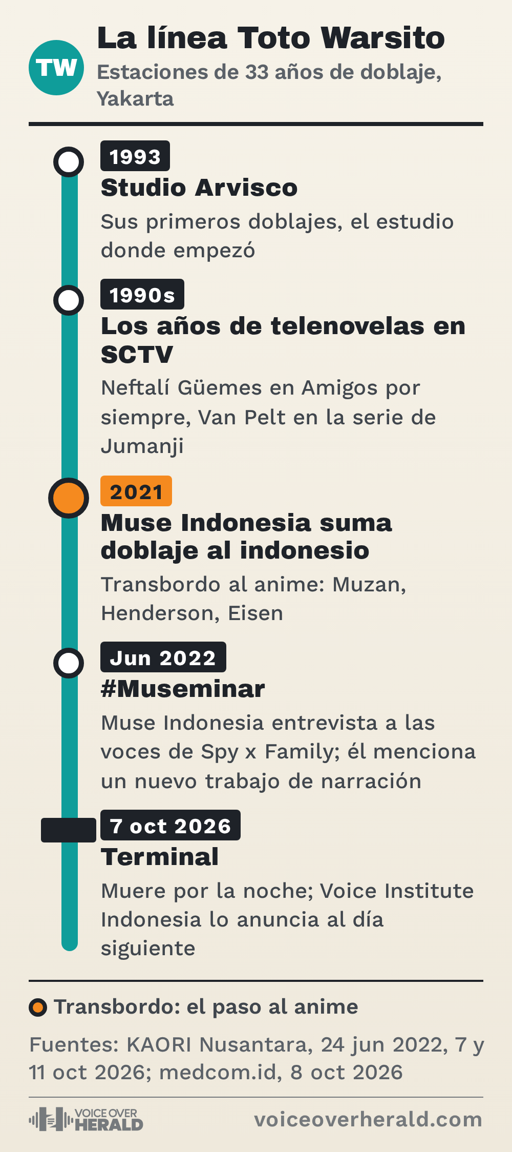 Gráfico al estilo de un mapa de ruta de tren urbano con la carrera de Toto Warsito: Studio Arvisco en 1993, los años de telenovelas en SCTV, Muse Indonesia sumando doblaje al indonesio en 2021, la entrevista Museminar de junio de 2022 y la terminal del 7 de octubre de 2026