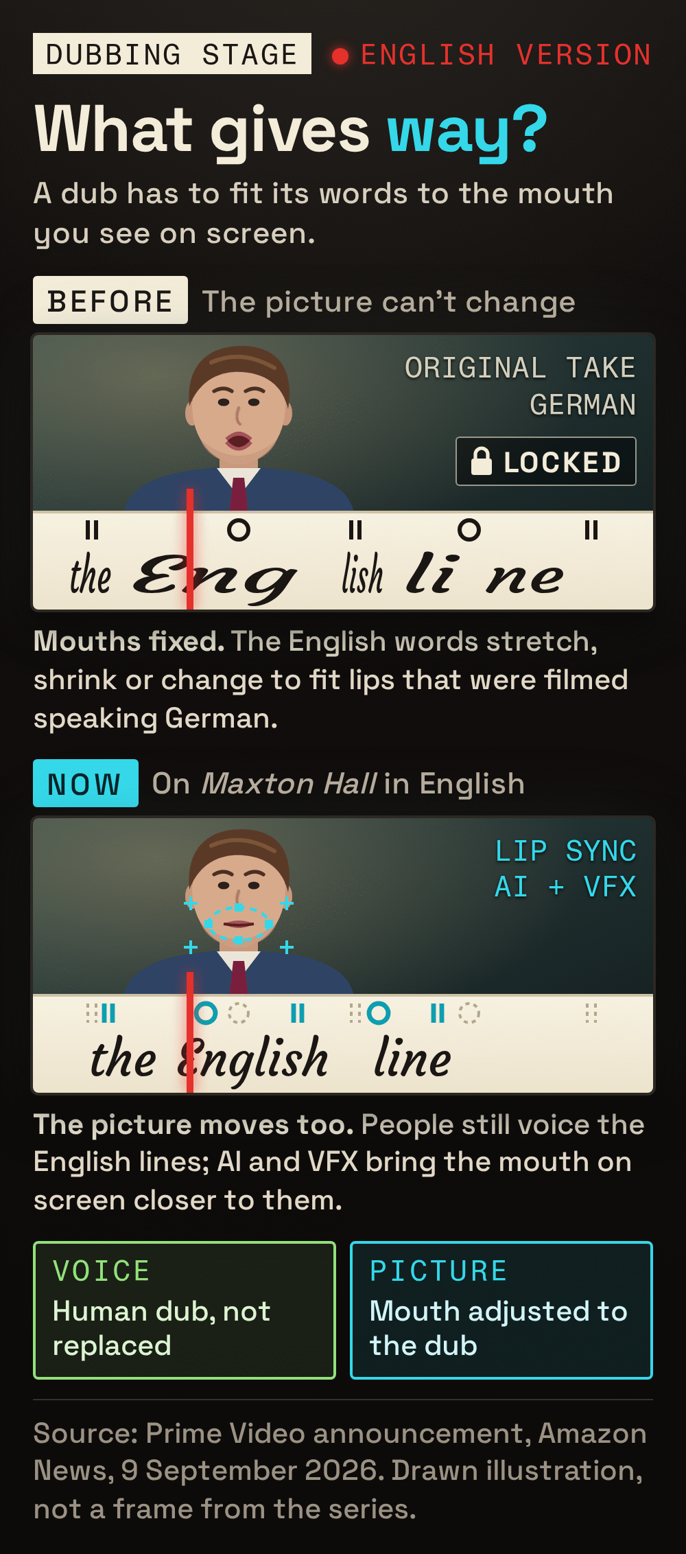 Graphic styled as a dubbing stage screen with a band of handwritten dialogue along the bottom, shown twice. Before: the mouth movements filmed in German are locked, so the English words are stretched and squeezed to fit them. Now, on Maxton Hall in English: the words keep their natural length and AI and VFX move the mouth on screen closer to them. Voice: human dub, not replaced. Picture: mouth adjusted to the dub. A drawn illustration, not a frame from the series.