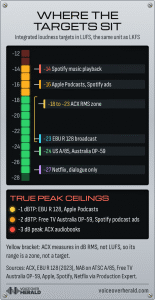 Graphic styled as a rack-mounted loudness meter showing integrated loudness targets: Spotify music playback -14 LUFS, Apple Podcasts and Spotify podcast ads -16, ACX RMS zone -18 to -23 dB, EBU R 128 -23, US A/85 and Australia OP-59 -24, Netflix dialogue -27; true peak ceilings -1 dBTP for EBU and Apple, -2 dBTP for OP-59 and Spotify ads, -3 dB peak for ACX