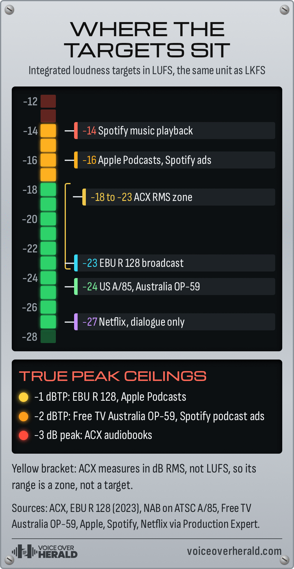Graphic styled as a rack-mounted loudness meter showing integrated loudness targets: Spotify music playback -14 LUFS, Apple Podcasts and Spotify podcast ads -16, ACX RMS zone -18 to -23 dB, EBU R 128 -23, US A/85 and Australia OP-59 -24, Netflix dialogue -27; true peak ceilings -1 dBTP for EBU and Apple, -2 dBTP for OP-59 and Spotify ads, -3 dB peak for ACX